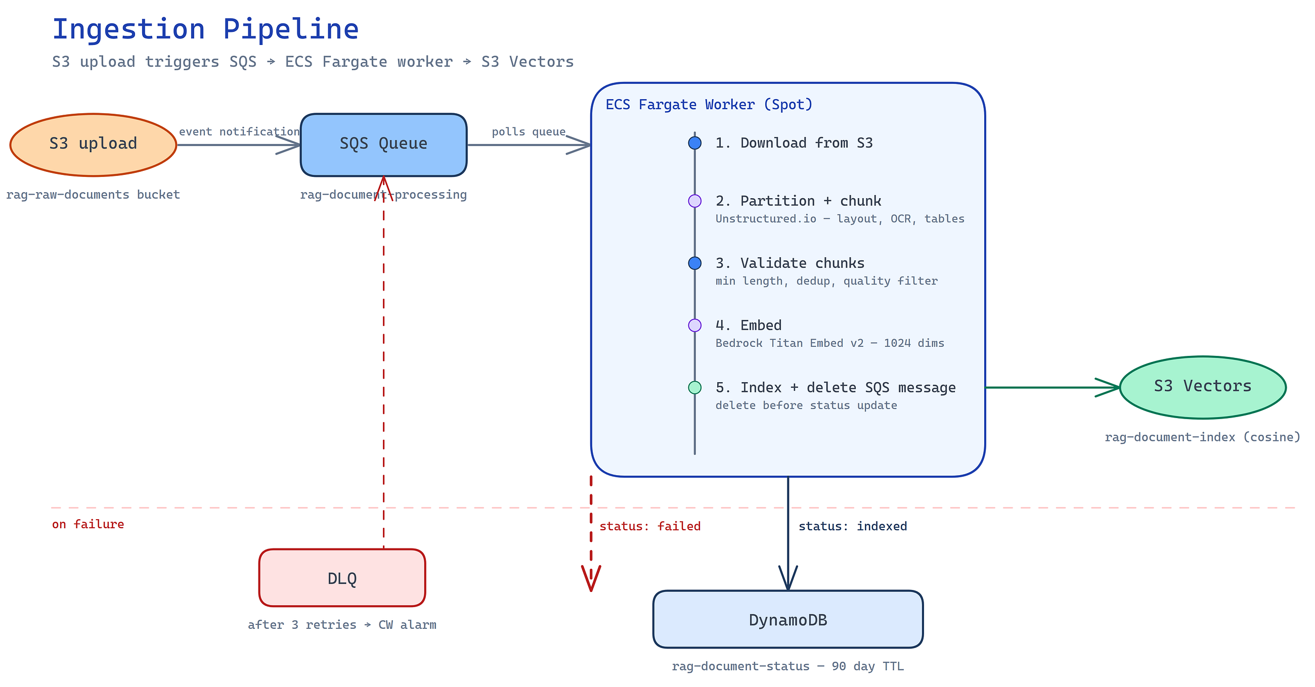 Building a Production RAG Ingestion Pipeline on AWS: Unstructured.io, S3 Vectors, and a Private VPC
