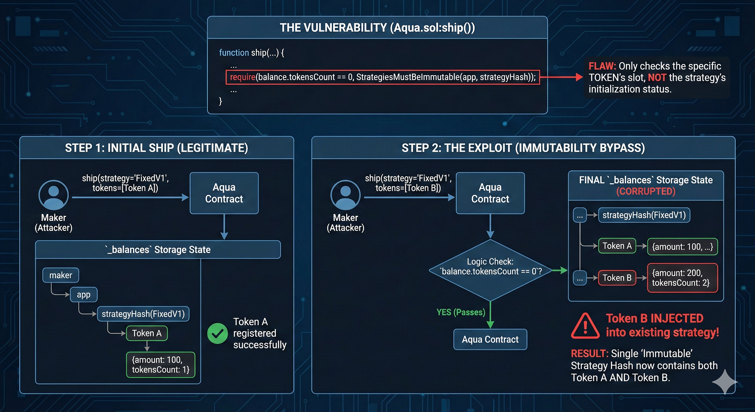 Breaking Immutability: How I Bypassed a Core Security Invariant in a Major DeFi Protocol