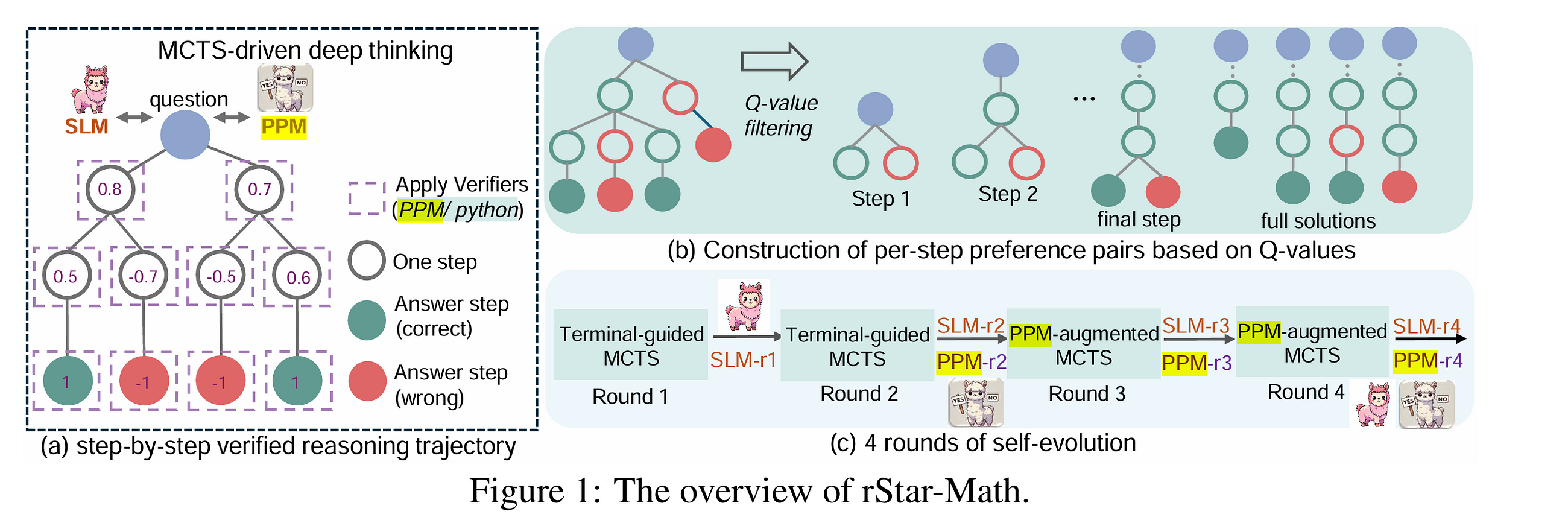 #1minPapers MSFT’s rStar-Math small language model self-improves and generates own training data