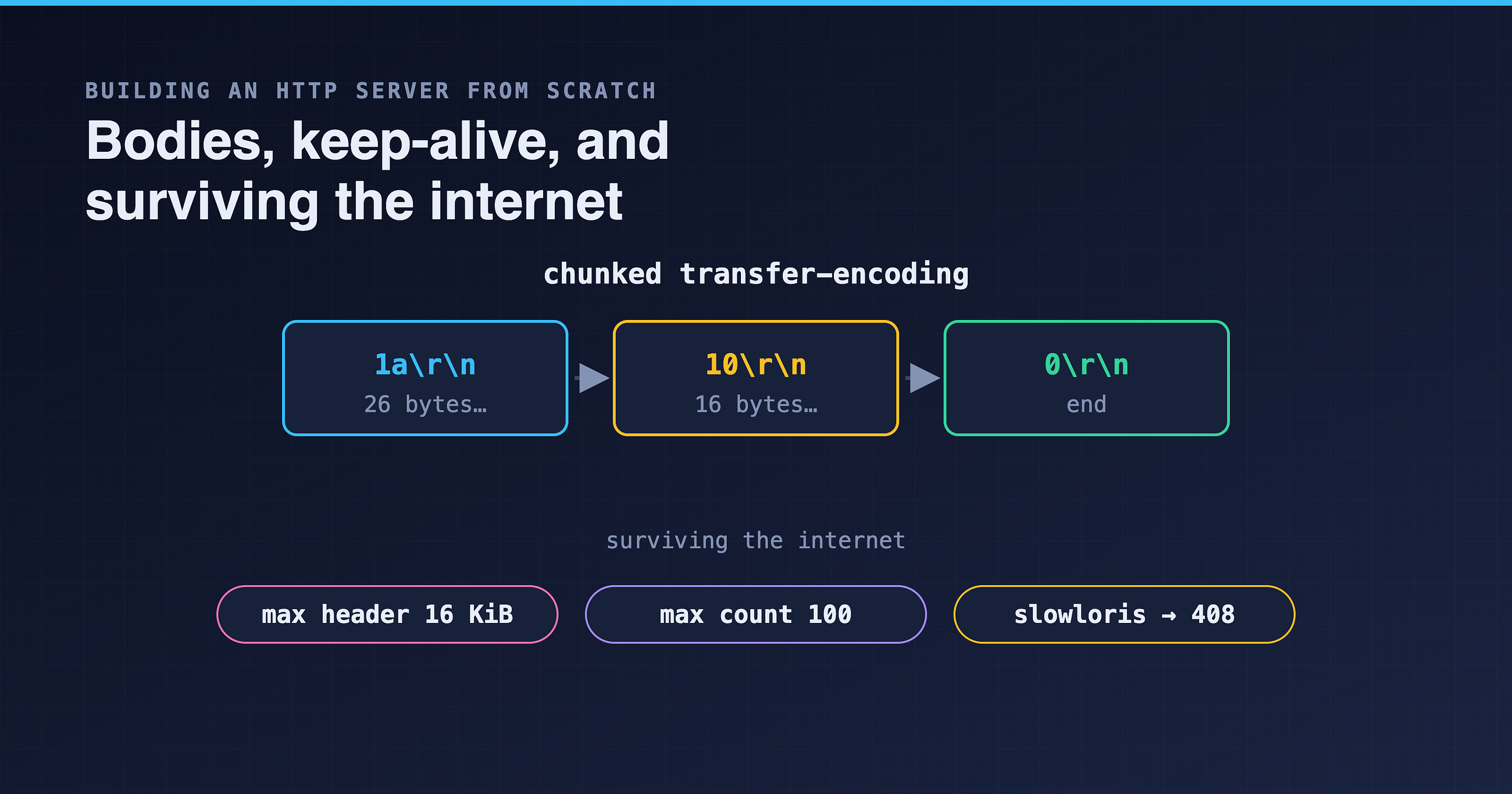 Building an HTTP server from scratch in JavaScript, part 3 — Bodies, keep-alive, and surviving the…