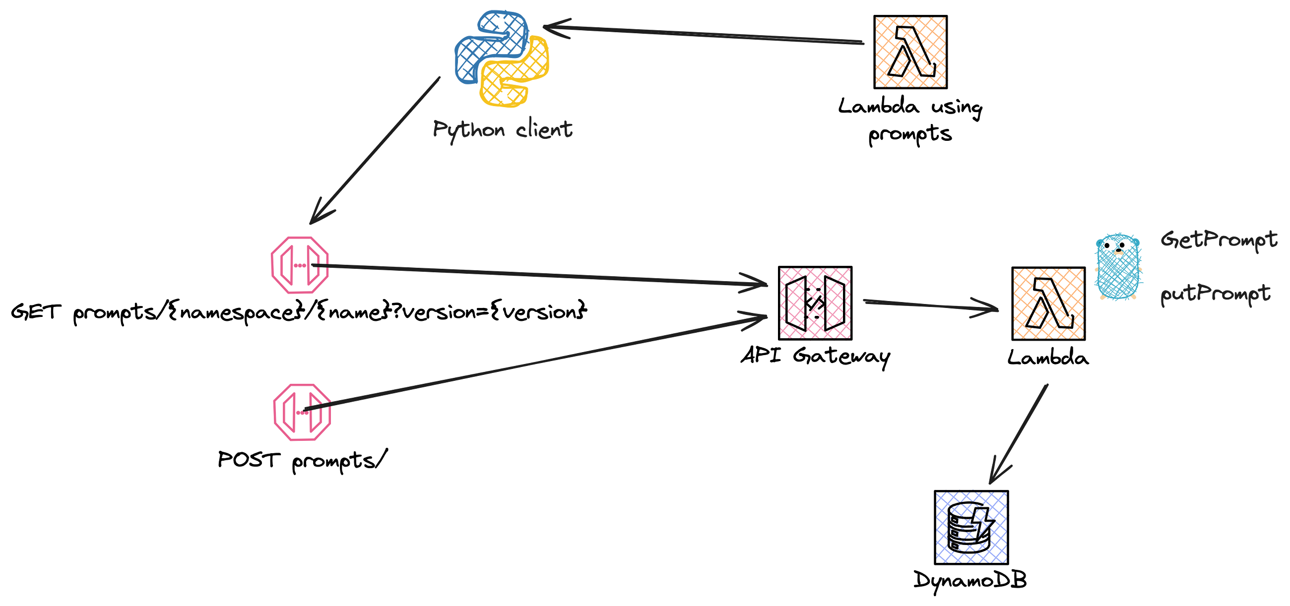 Storing and retrieving prompts in DynamoDB