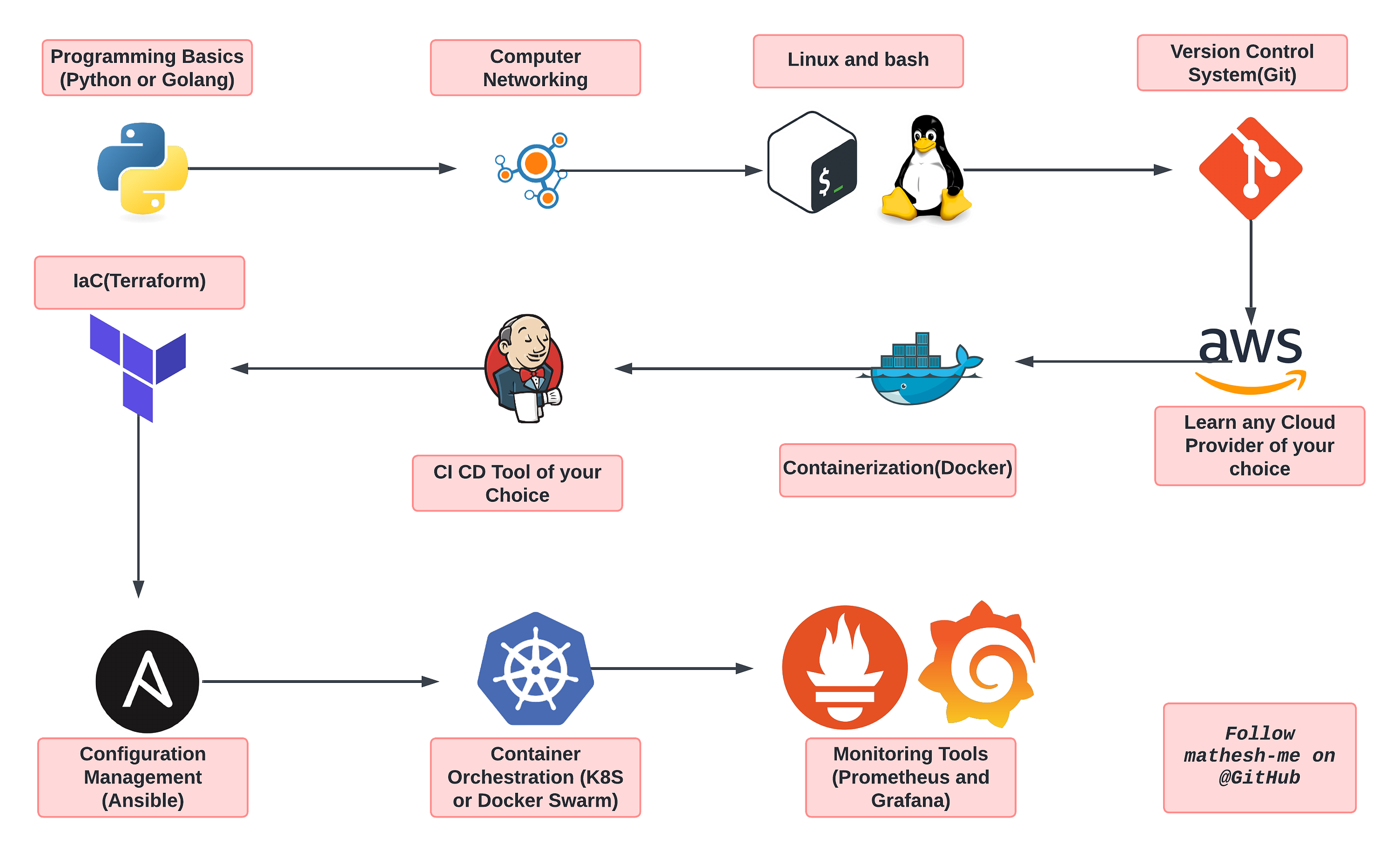 Want to Learn DevOps but Don’t Know Where to Start? Here’s Your Guide!