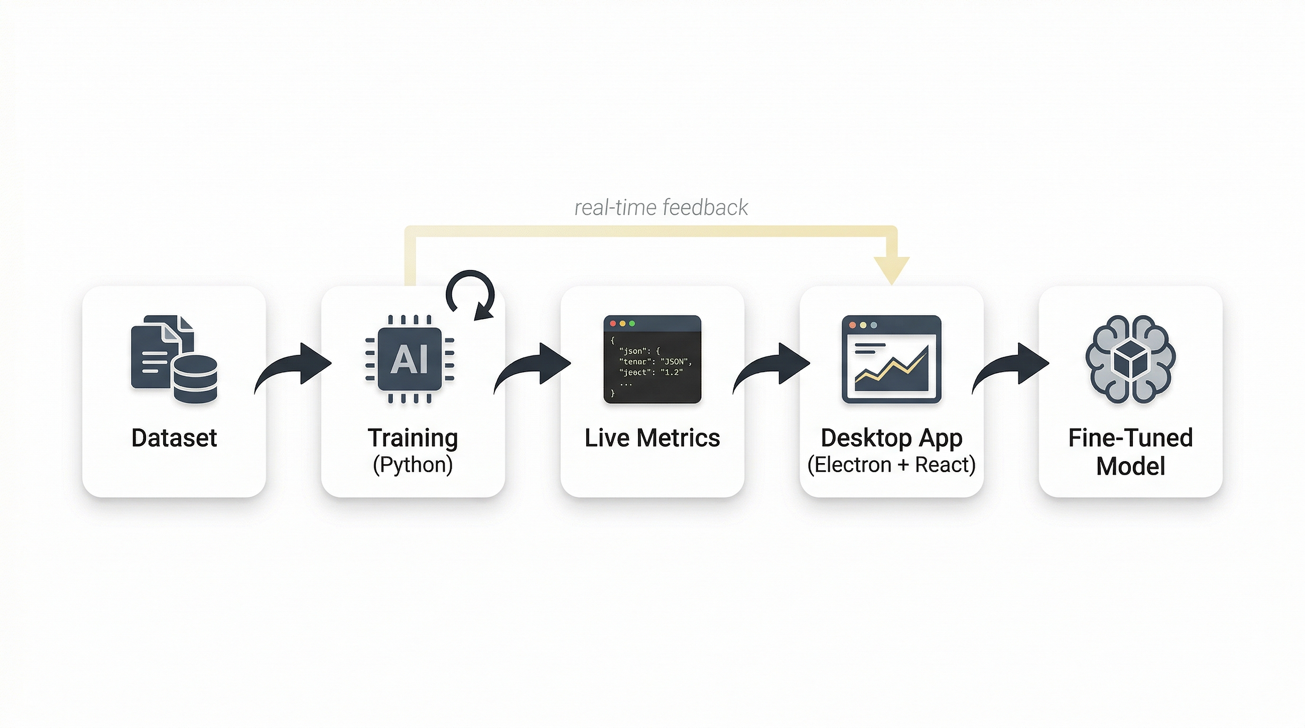 Ship Your Own AI: I Built a Desktop App That Turns Any Dataset into a Fine-Tuned Model