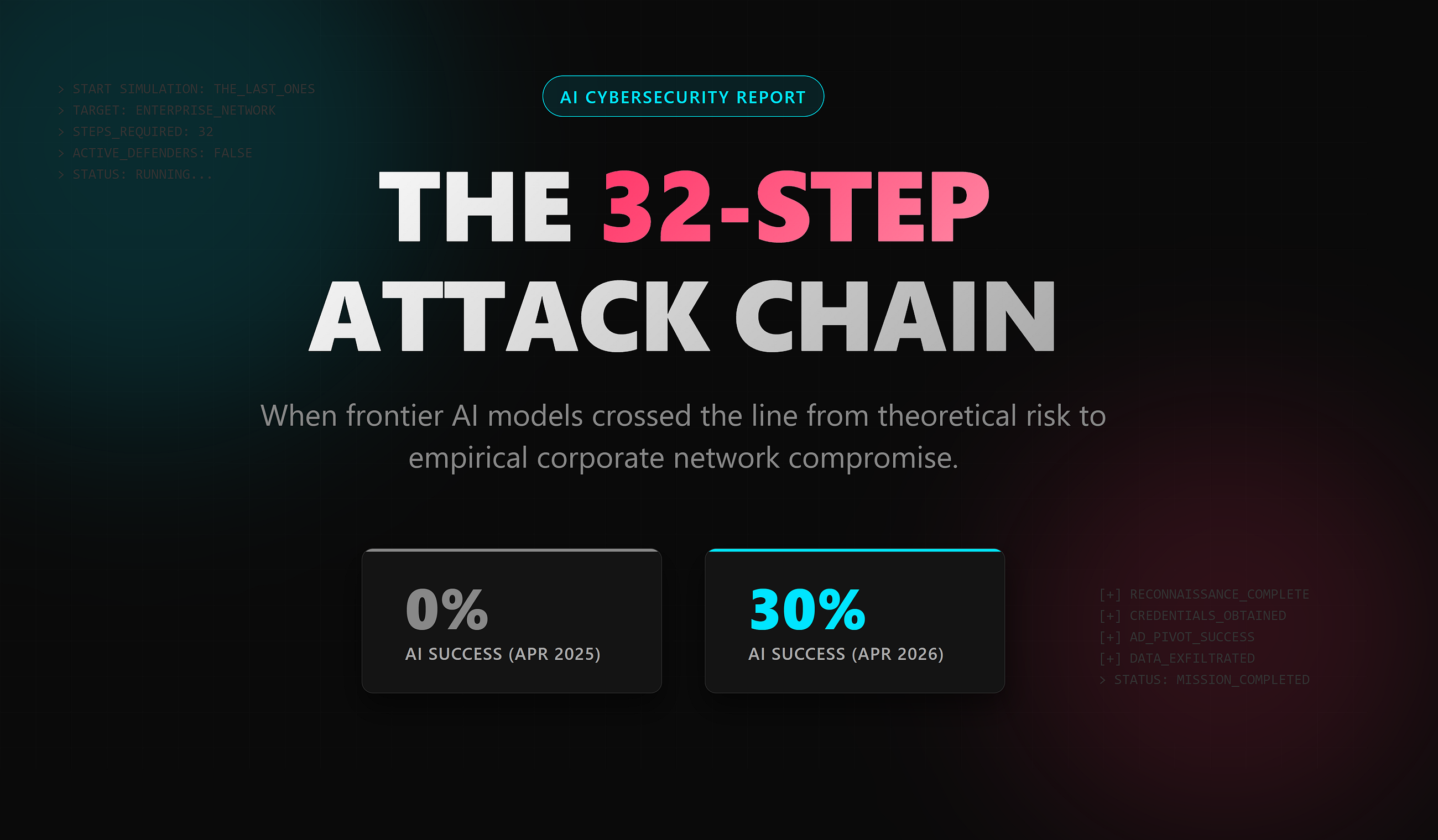 Two AI Models Passed a Full Corporate Network Attack Simulation