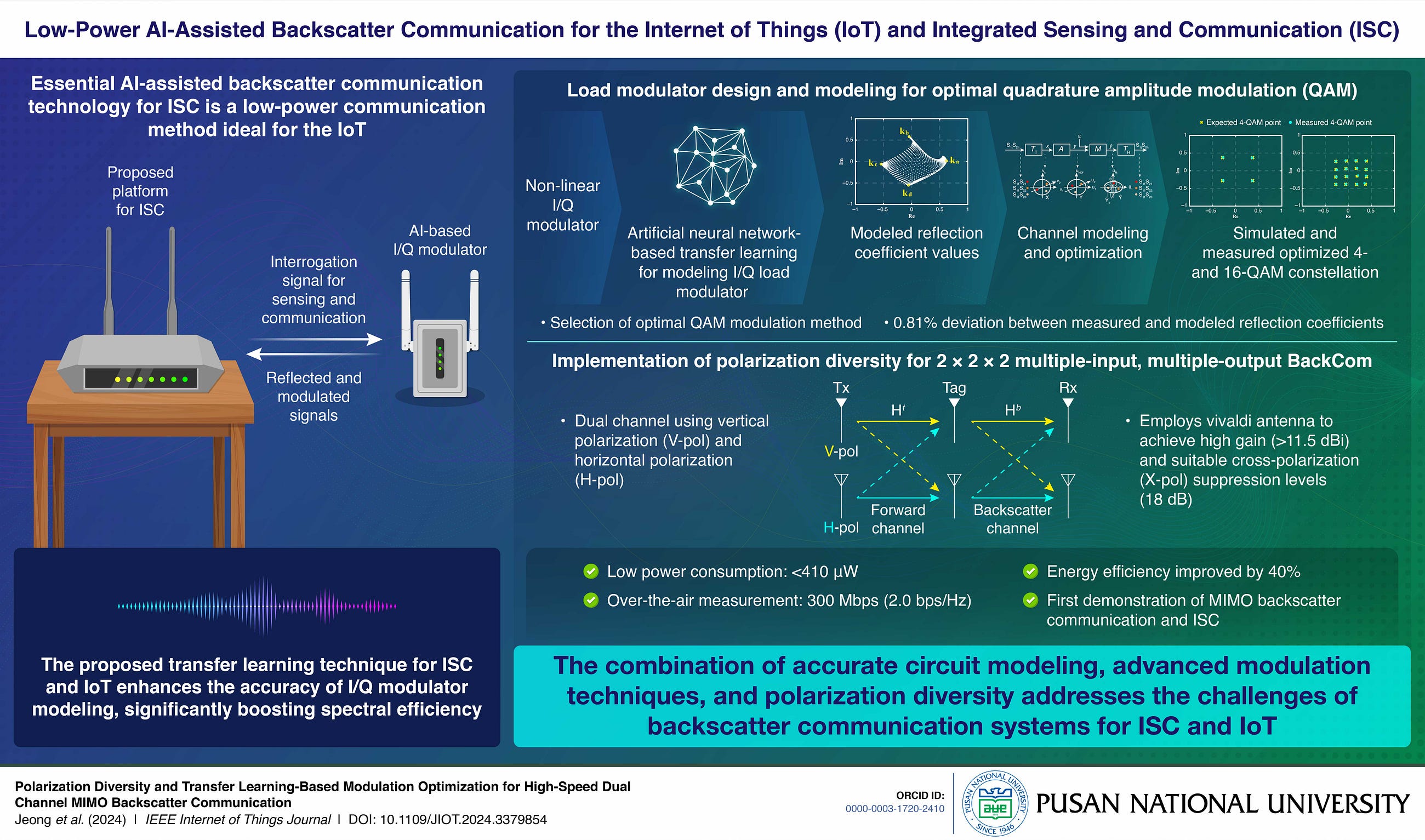 Pusan National University Researchers Propose Backscatter Communication Technique for Low-Power…