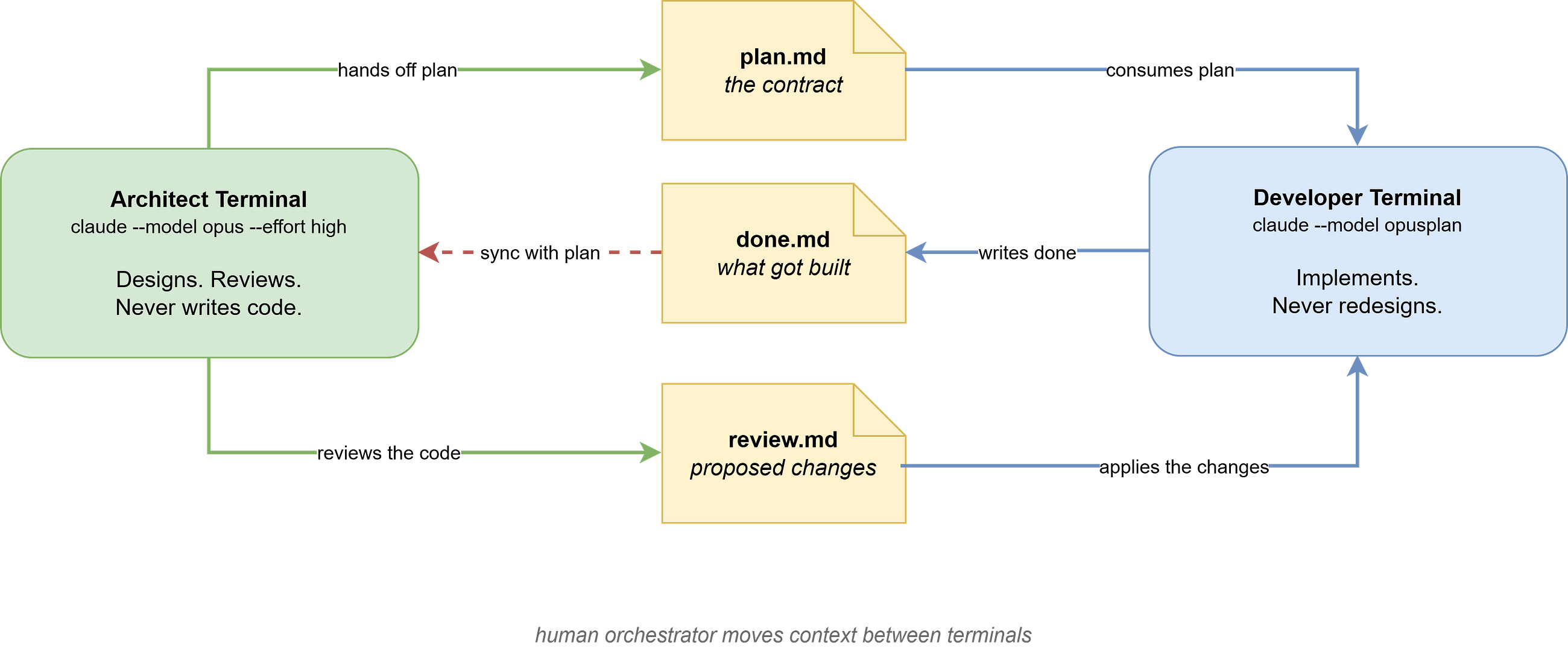 Claude Code: Two-Agent Workflow