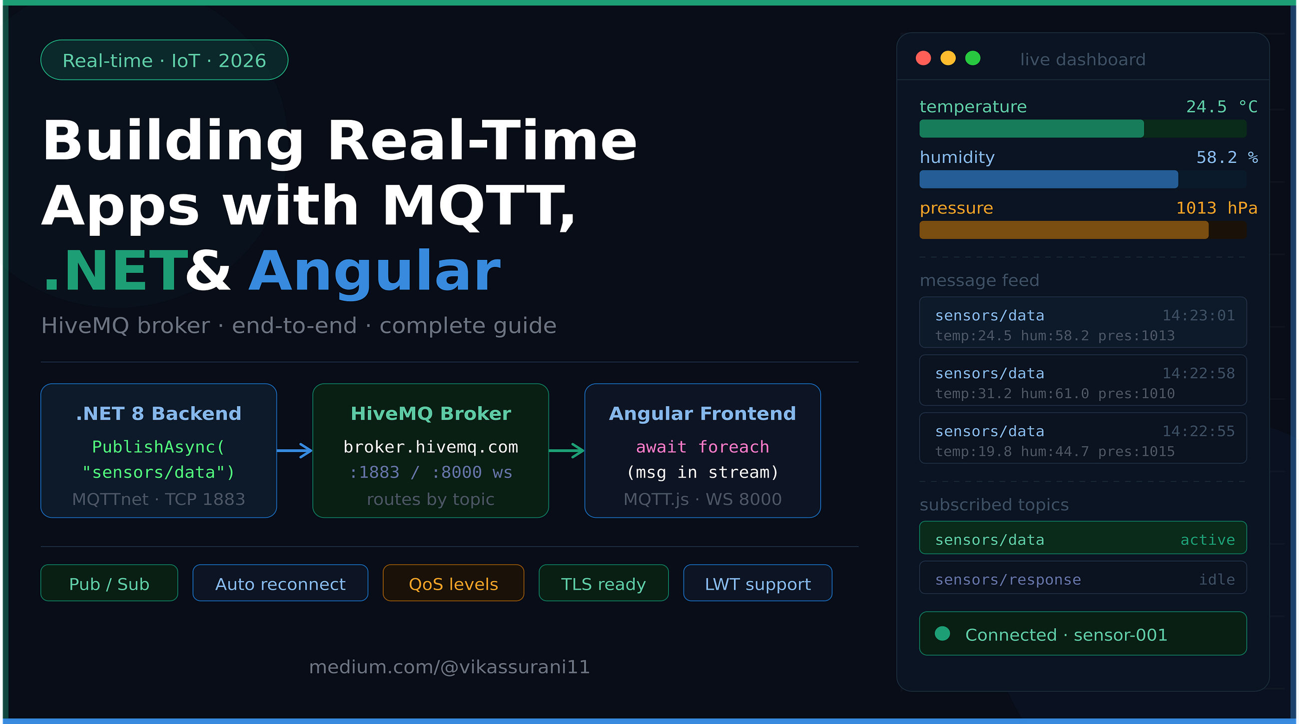 Building Real-Time Applications with MQTT, .NET, and Angular: A Complete Guide