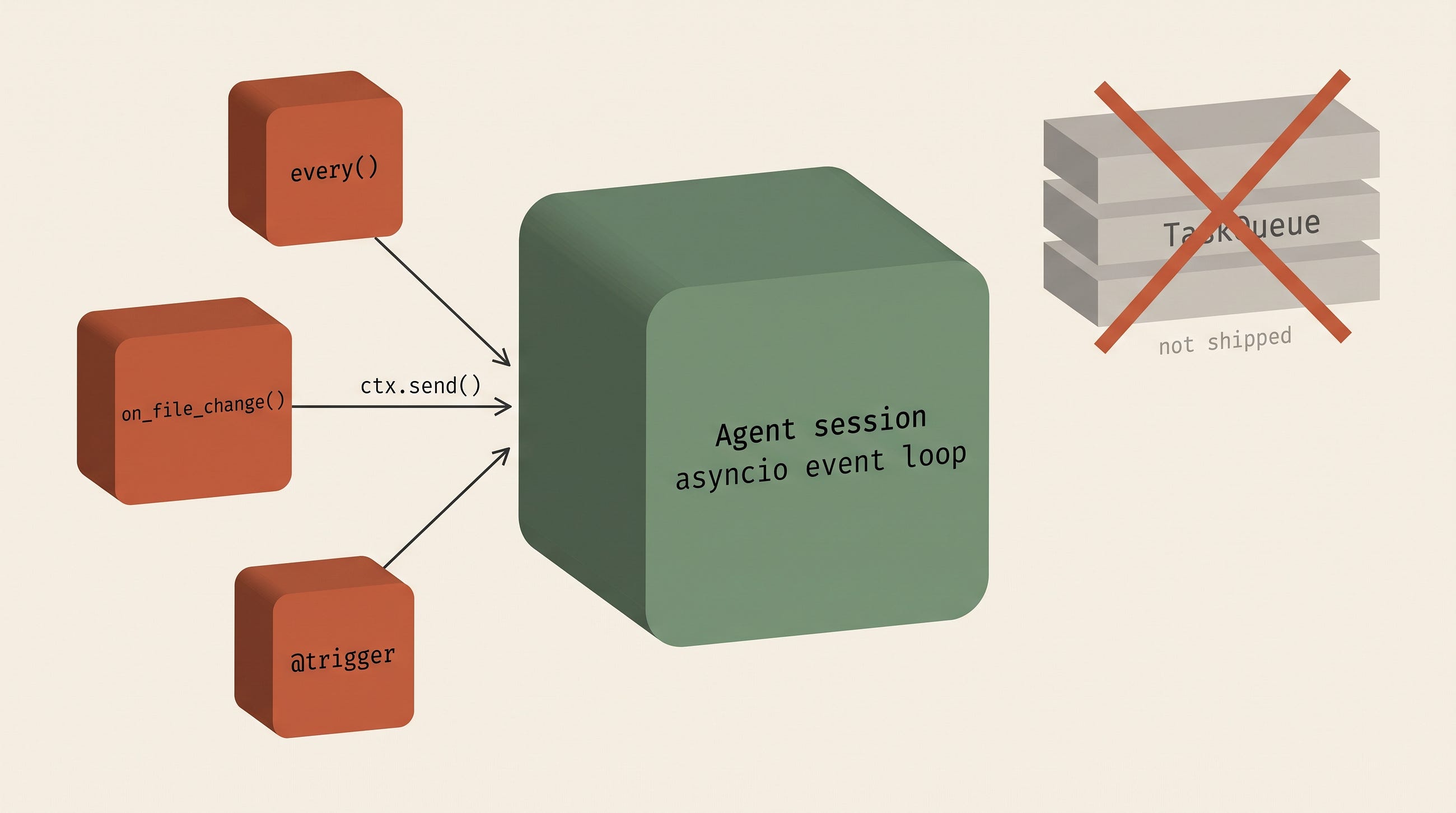 Antigravity has no task queue. Meet @trigger, its real async primitive