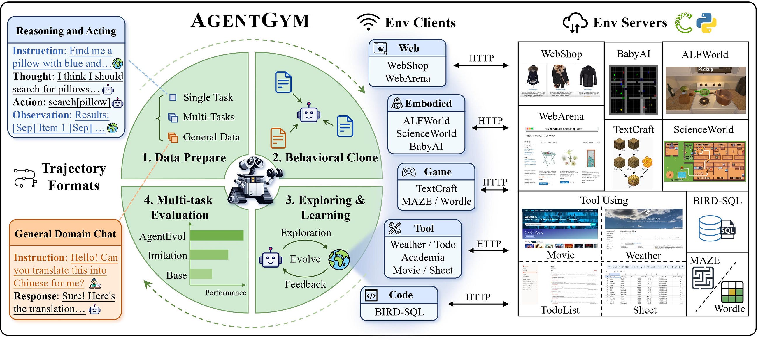 AgentGym: Transforming AI with Versatile, Evolving Agents