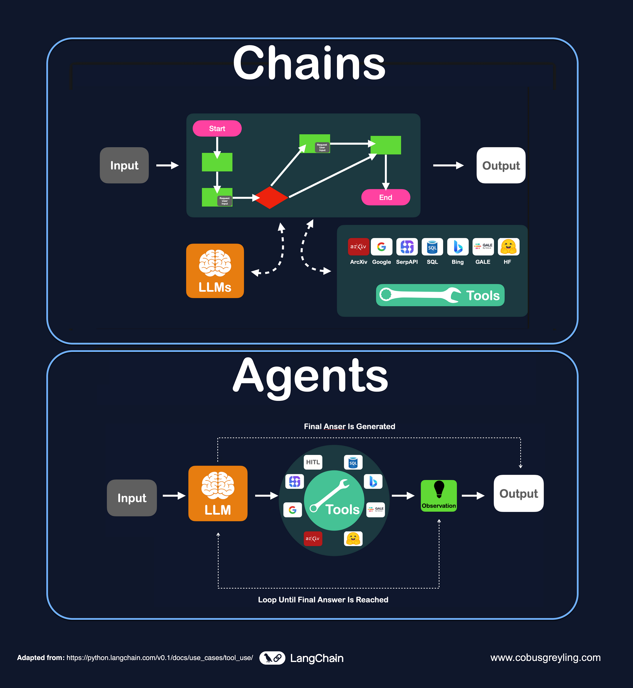 Comparing LLM Agents to Chains: Differences, Advantages & Disadvantages