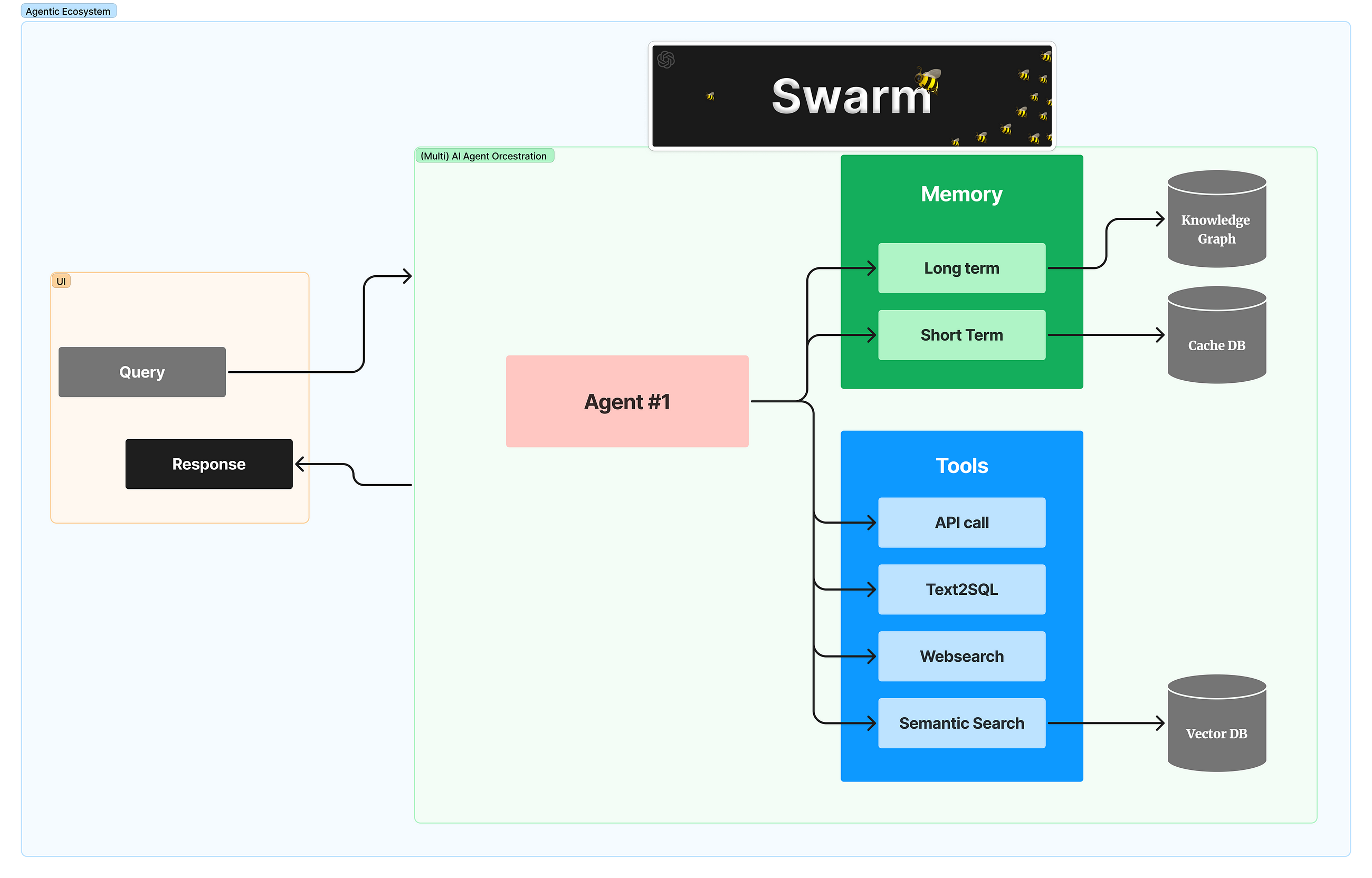 Building an Orchestration Layer with SWARM: A Telecom Use Case