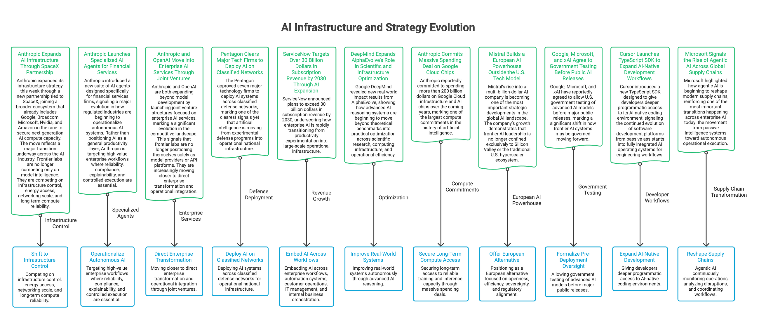 Your Weekly AI Pulse: Agentic AI Expands Across Supply Chains, Finance, and Infrastructure (May…