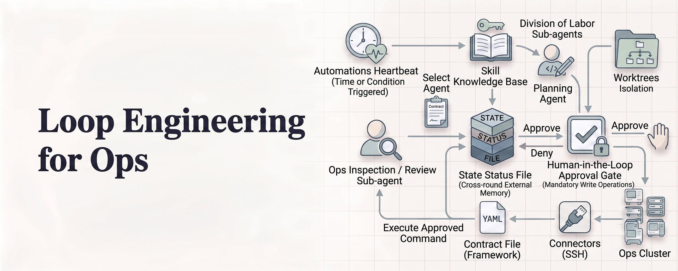 Loop Engineering for Ops