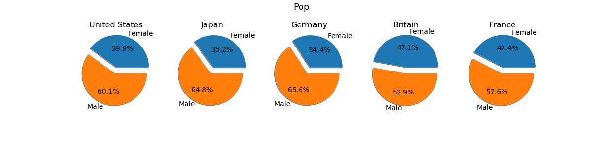 Men vs Women’s Performance on Music Charts