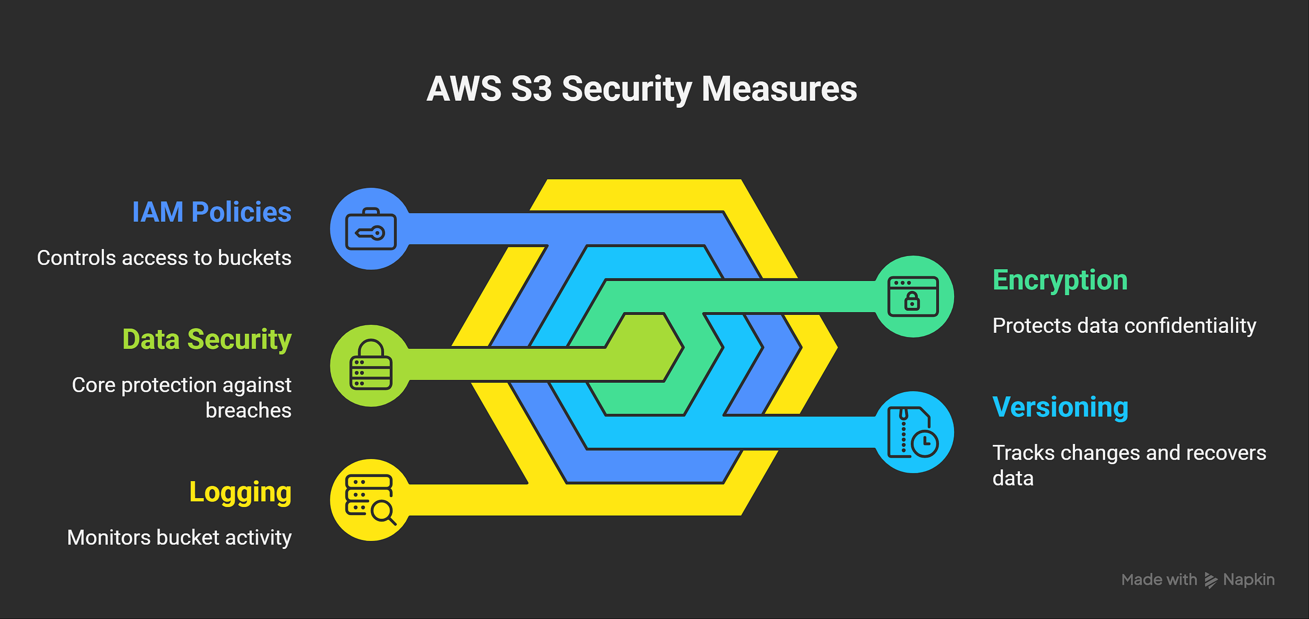 How to Secure AWS S3 Buckets and Prevent Data Leaks