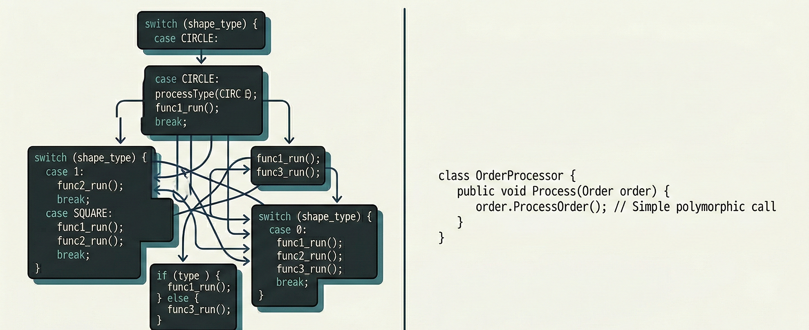 How Polymorphism Organizes Code