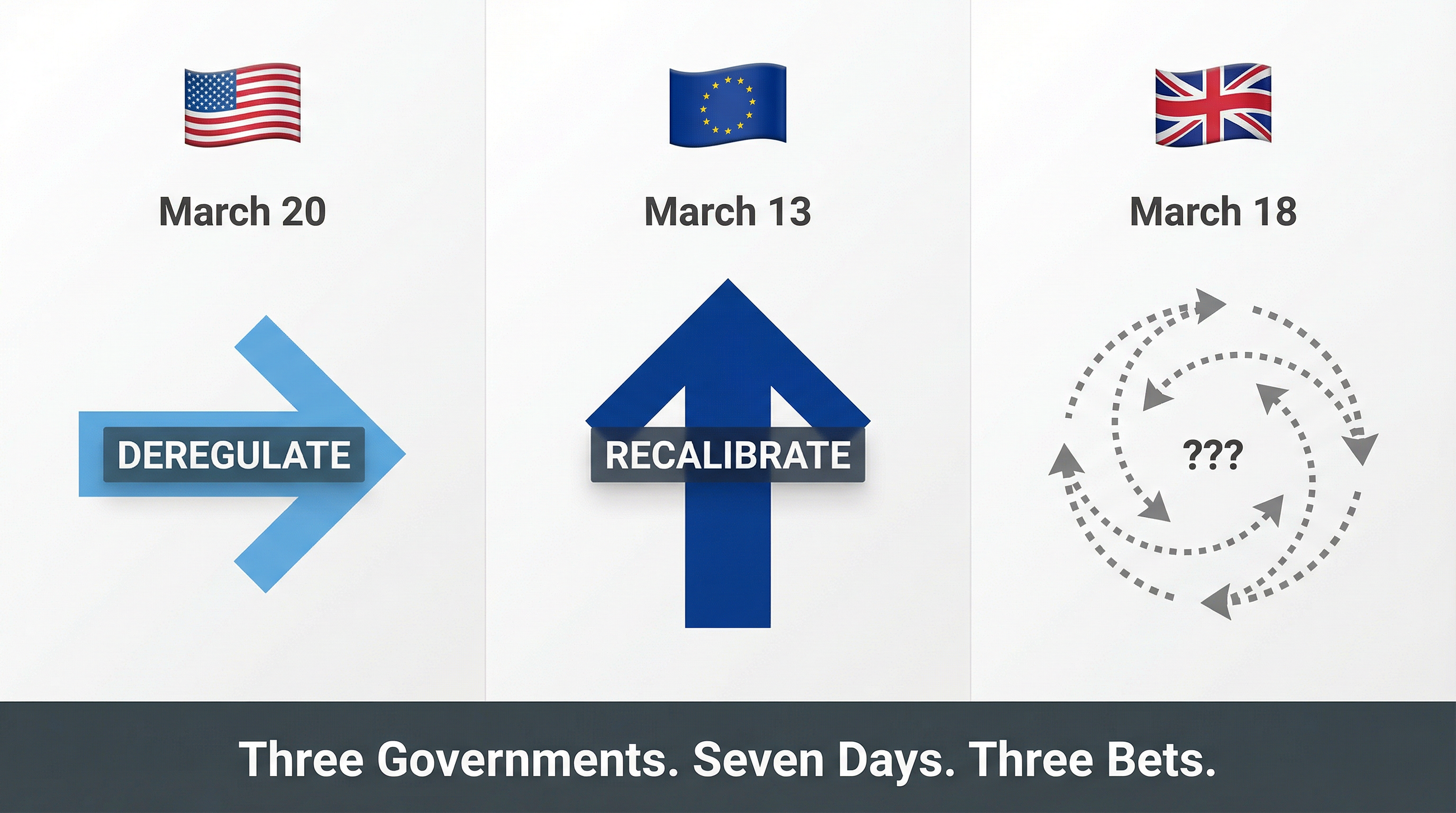 Three Governments Regulated AI in the Same Week. They Agreed on Almost Nothing.