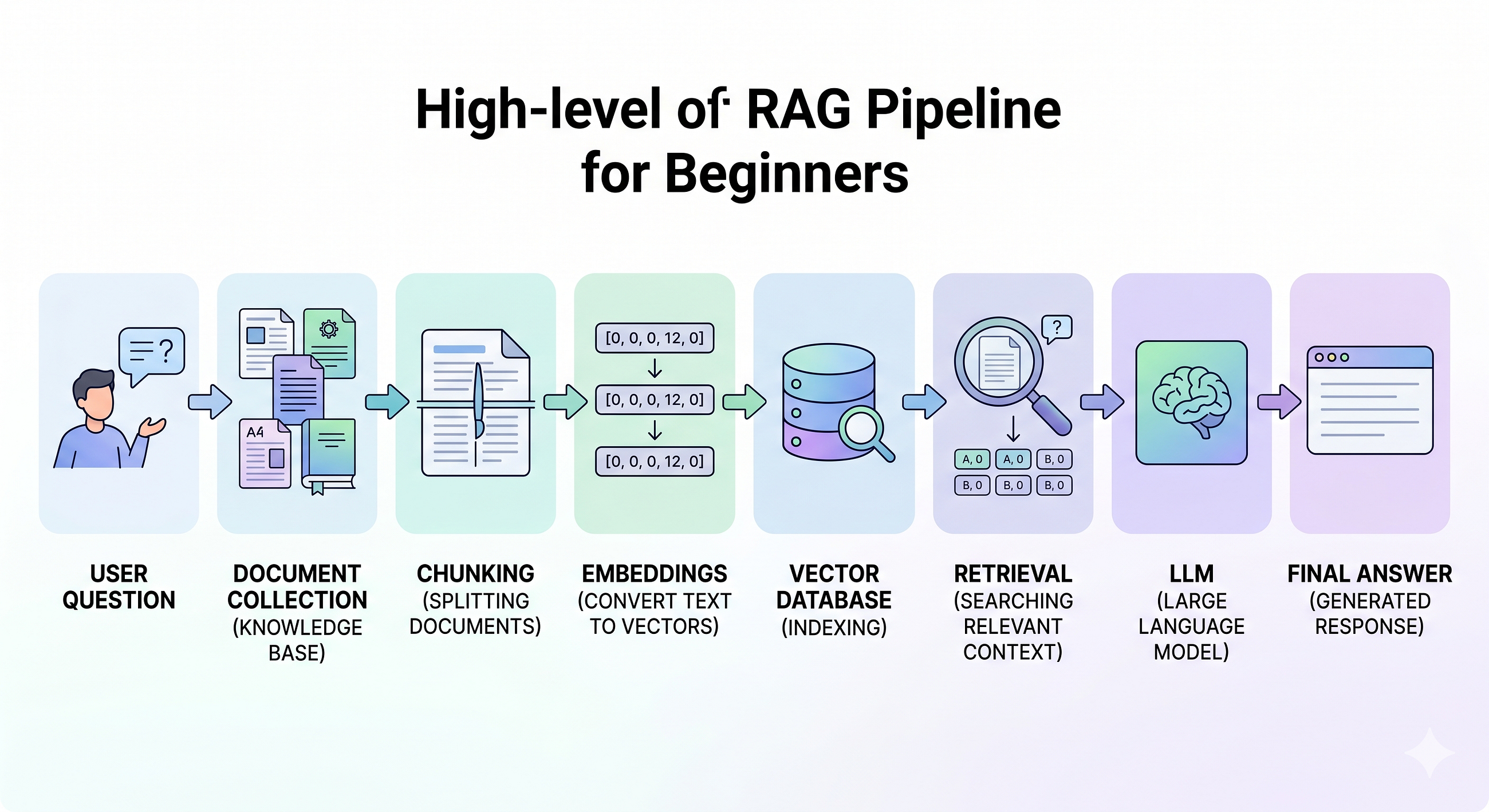 RAG Explained From Scratch (Part 1): How PDFs Become Searchable Knowledge for AI | M010 | Mehul…
