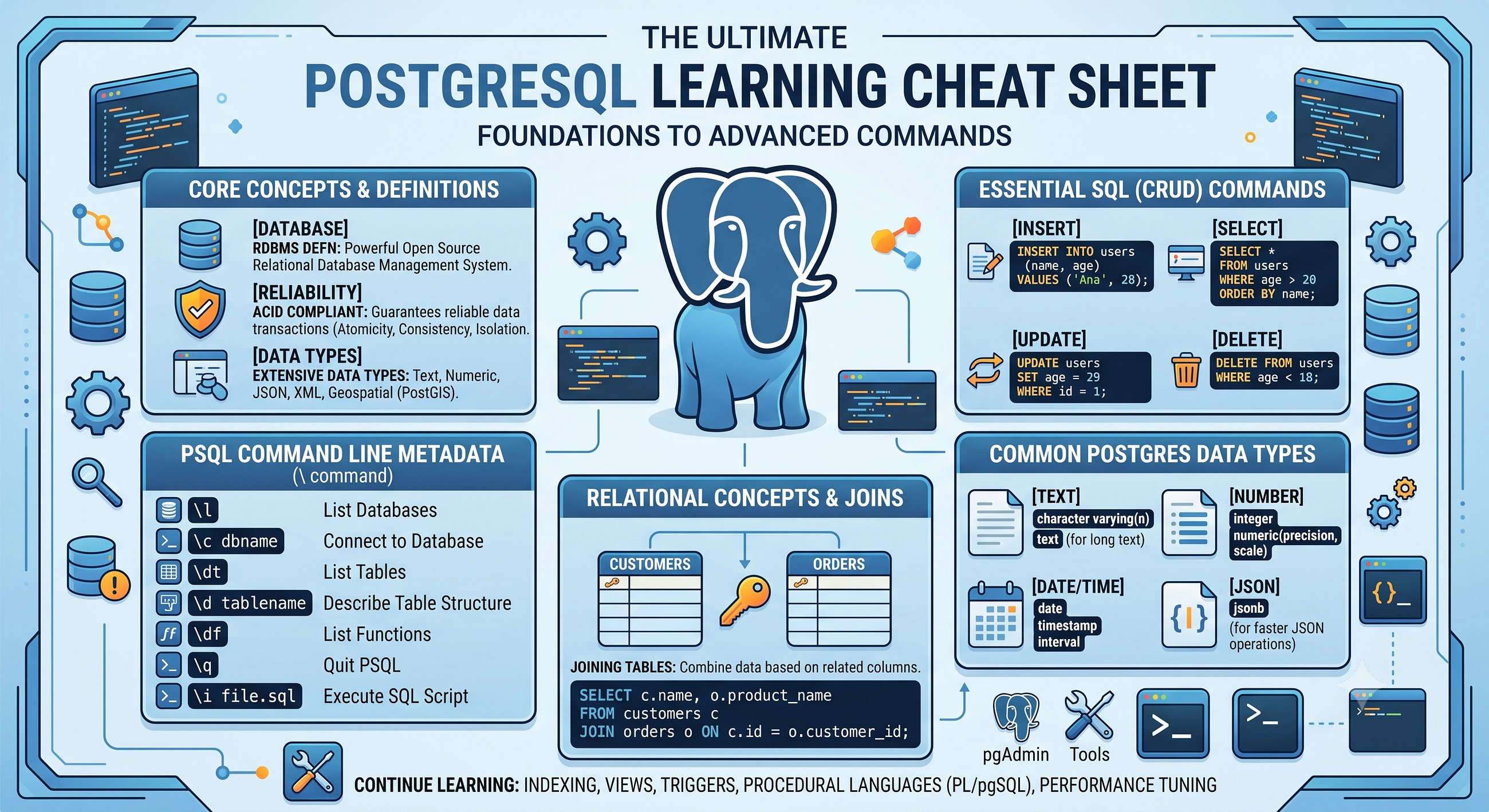 From Zero to PostgreSQL: A Quick Guide to Mastering the Console