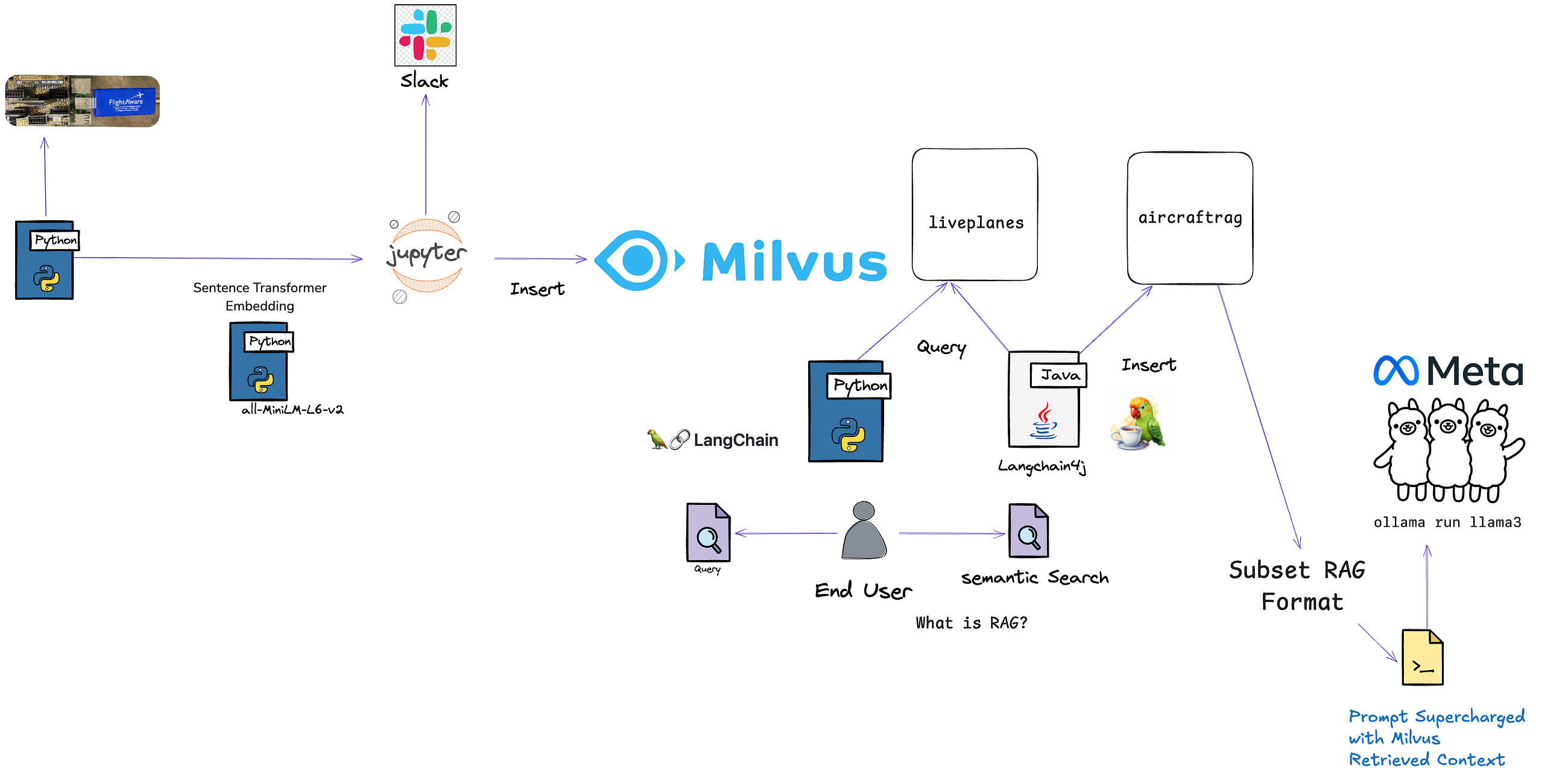 Adding Java to Unstructured AI Pipelines (Java RAG)