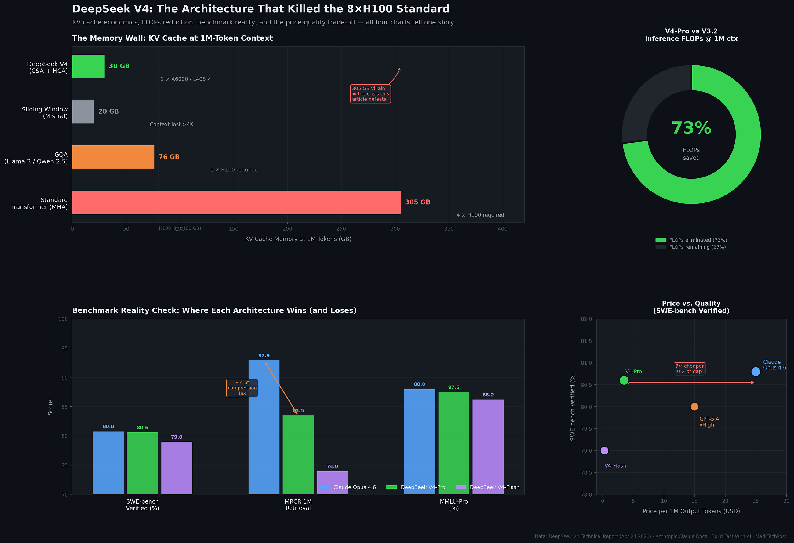 The 1M Context Lie: Why V4’s Hybrid Attention Is the Death of the 8×H100 Standard