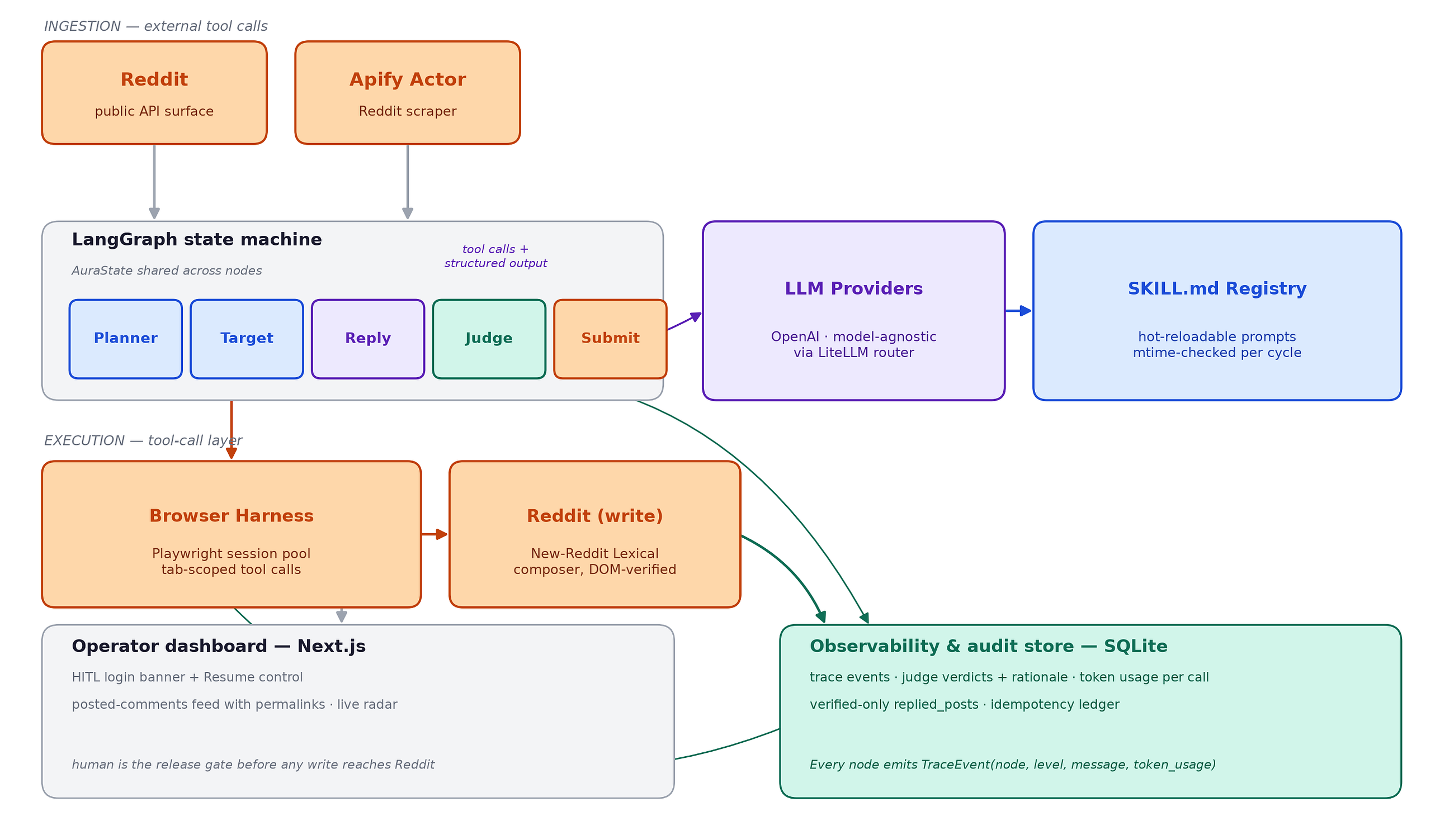 Shipping Agentic AI to Production: What Building Aura Taught Me About Orchestration, Tool Calls…
