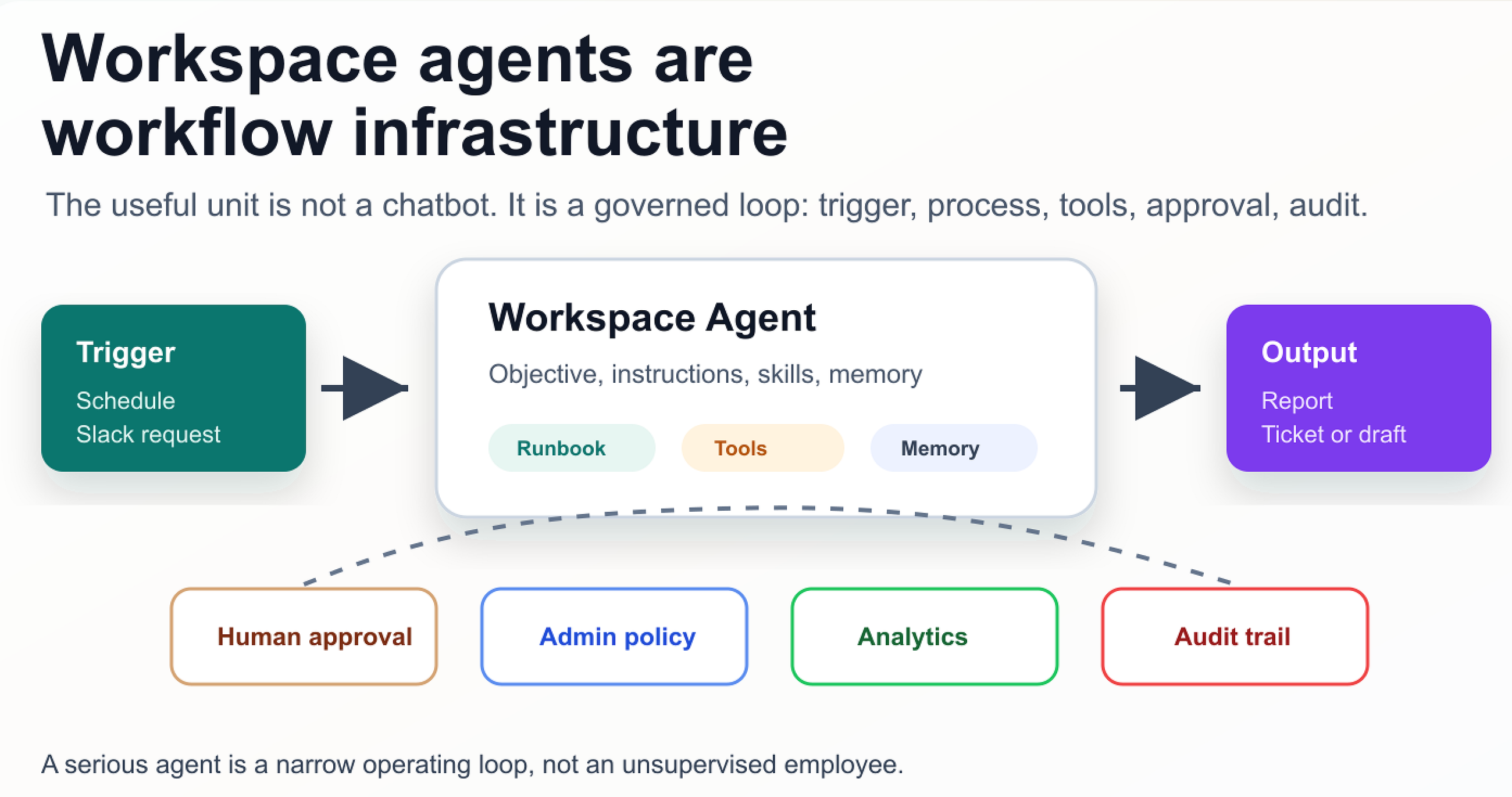 ChatGPT Workspace Agents Are Not Coworkers. They Are Workflow Infrastructure.