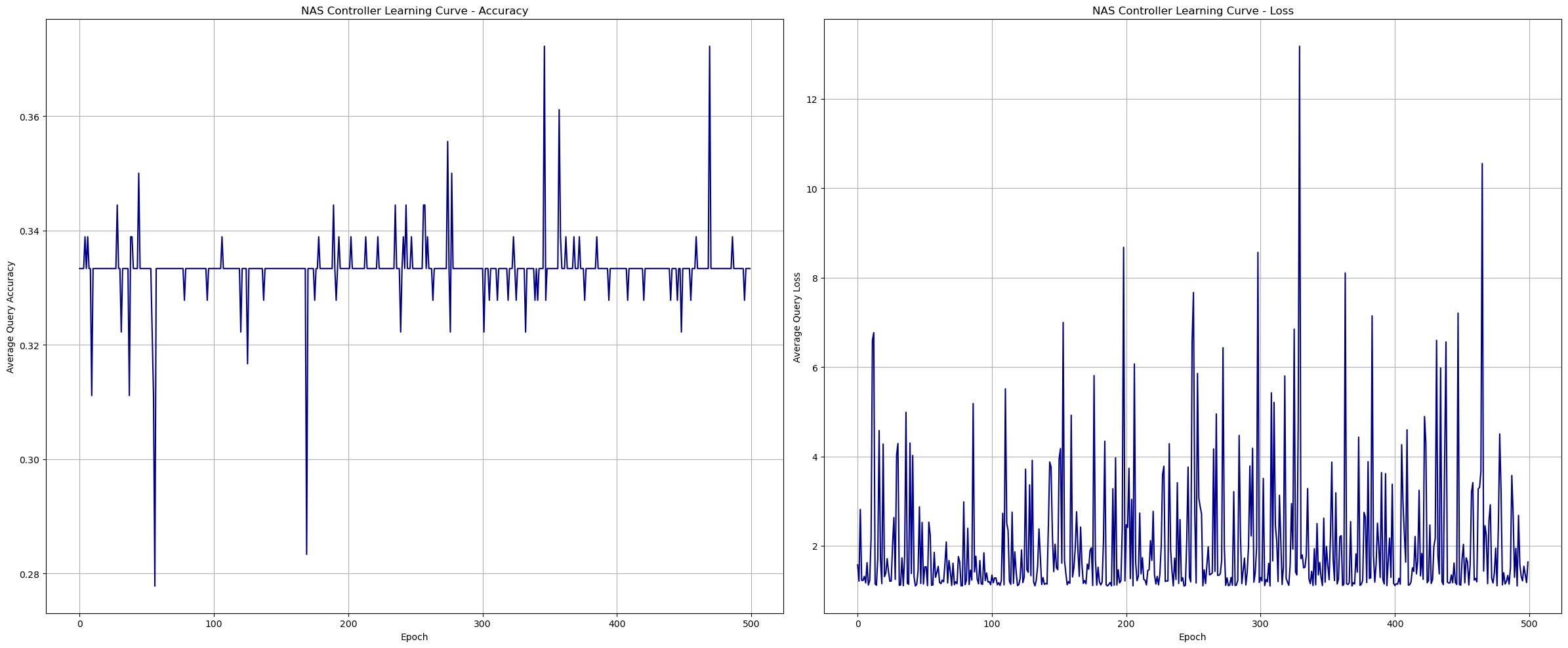 Fig. Leaning curve of the NAS controller with Reptile (Left: Accuracy, Right: Loss) (Created by Kuriko IWAI)