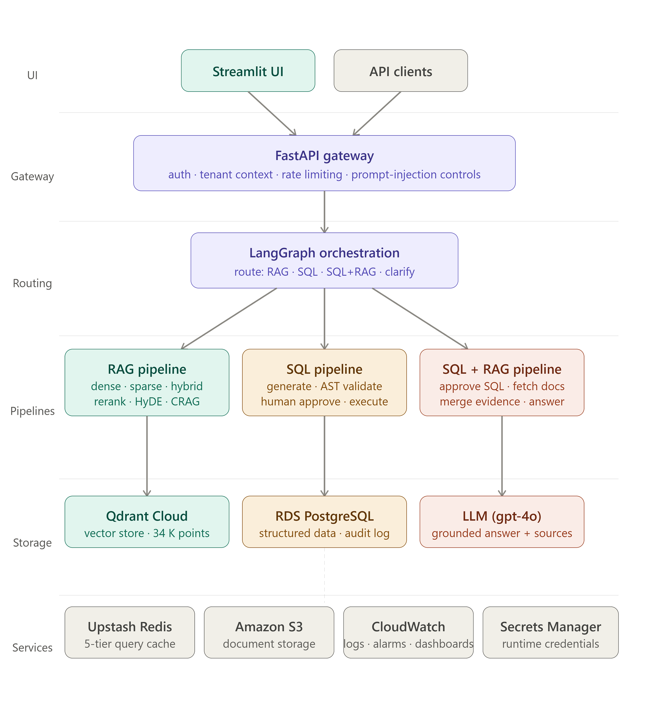 Building an Enterprise-Grade Advanced RAG System: What It Took Beyond the Demo
