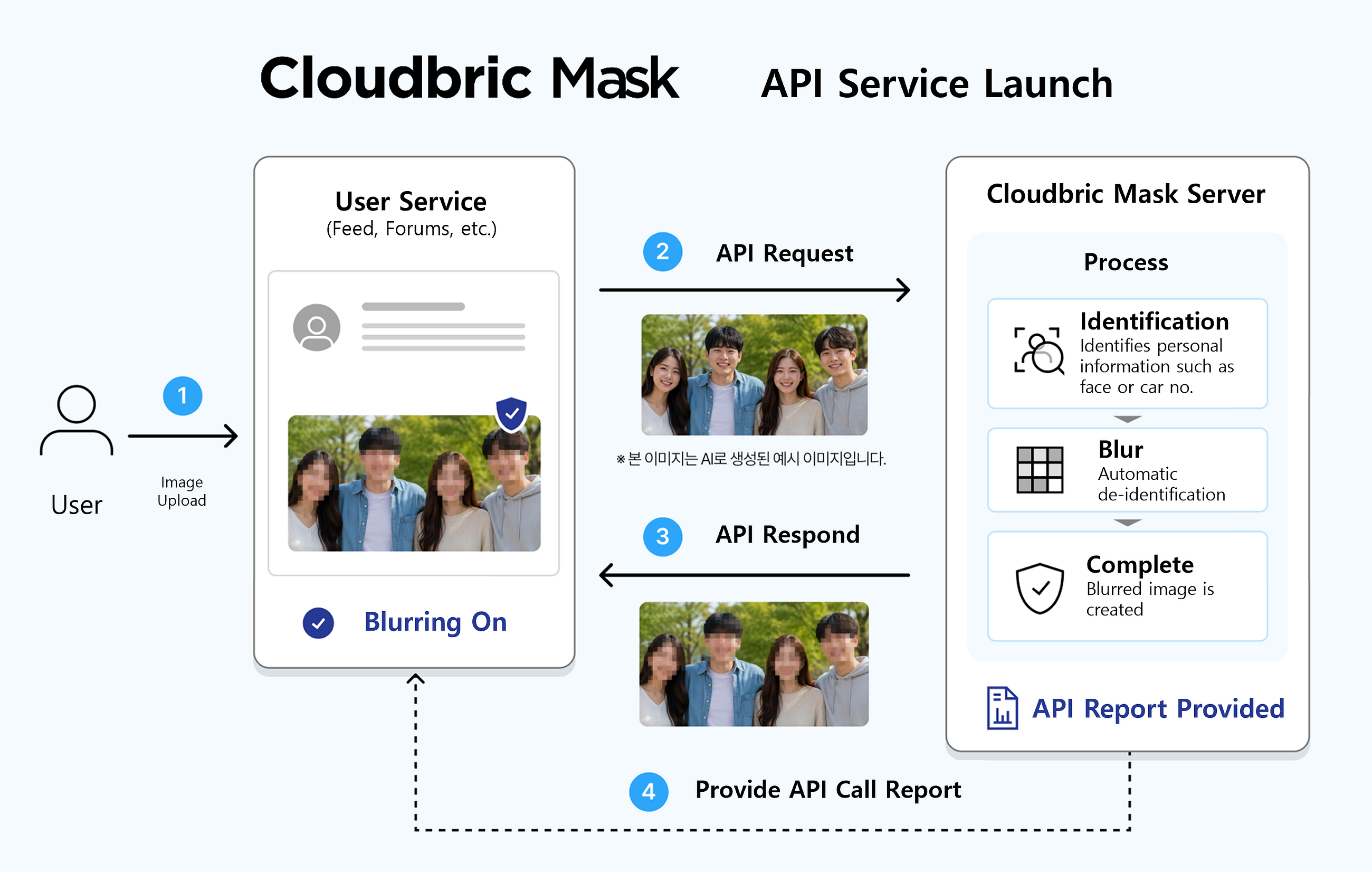 Cloudbric Mask Image De-identification API Service Launch