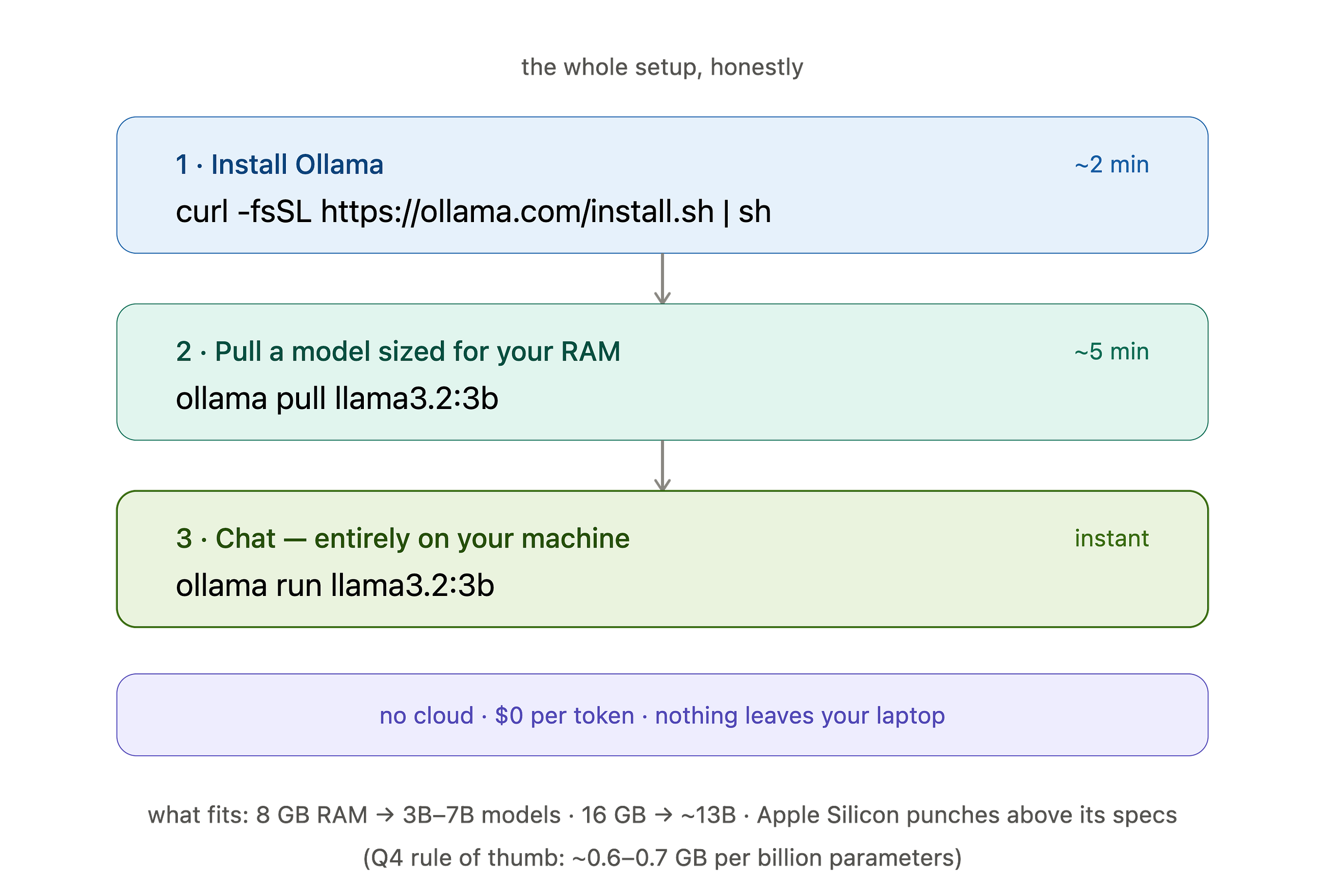 You Can Run a Real AI LLM Model on Your Laptop Tonight — Here’s The 10-Minute Version