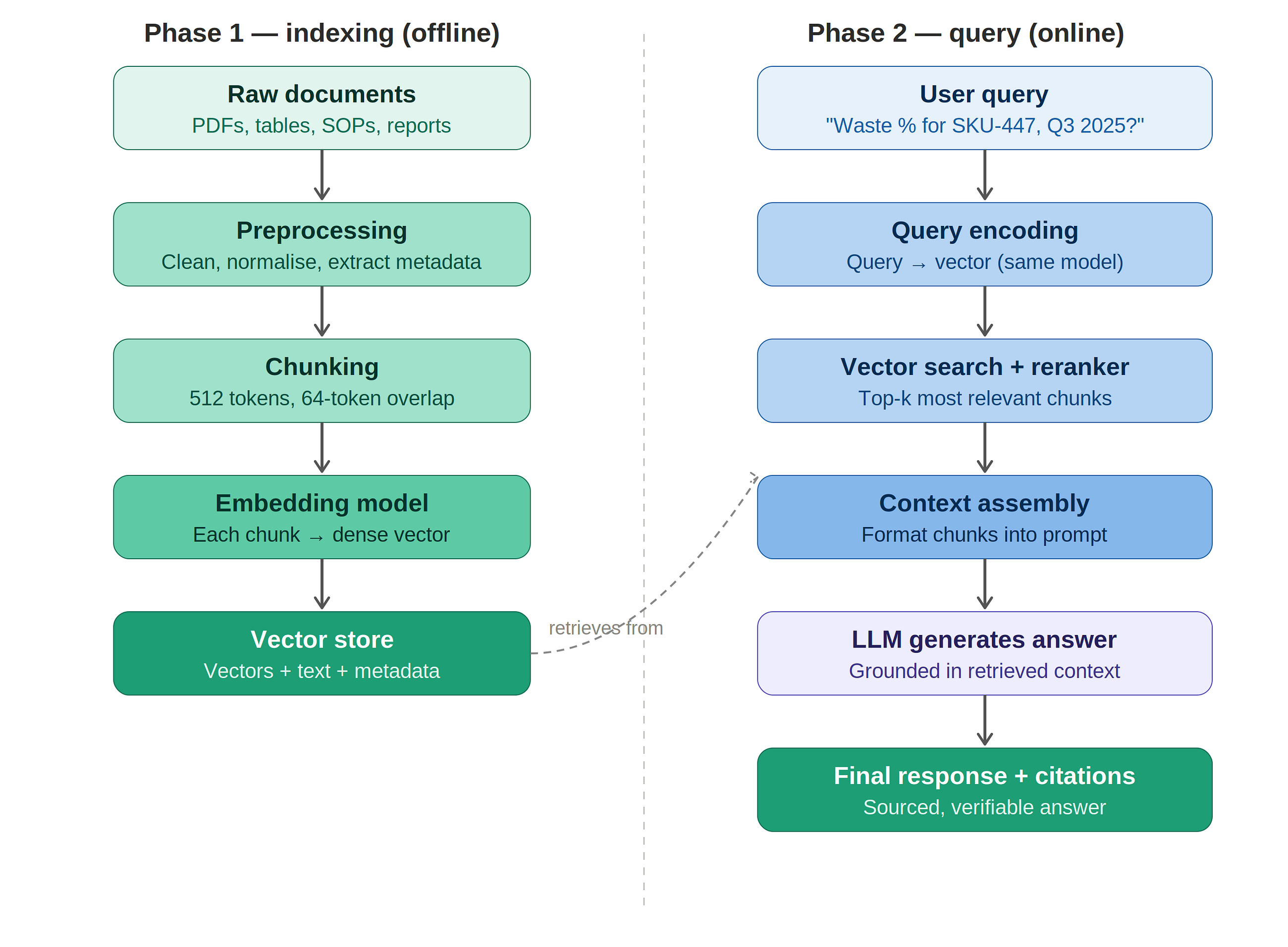 RAG Fundamentals and Architecture: Building AI That Actually Knows Things