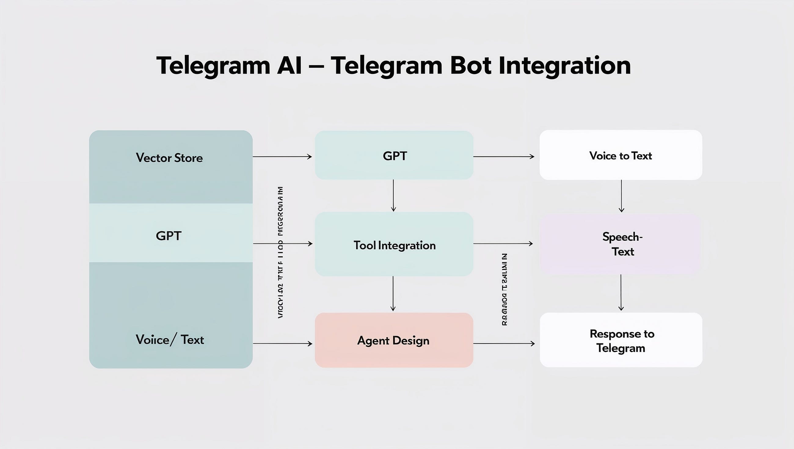 How I Built an AI-Powered Telegram Bot in Just 24 Hours