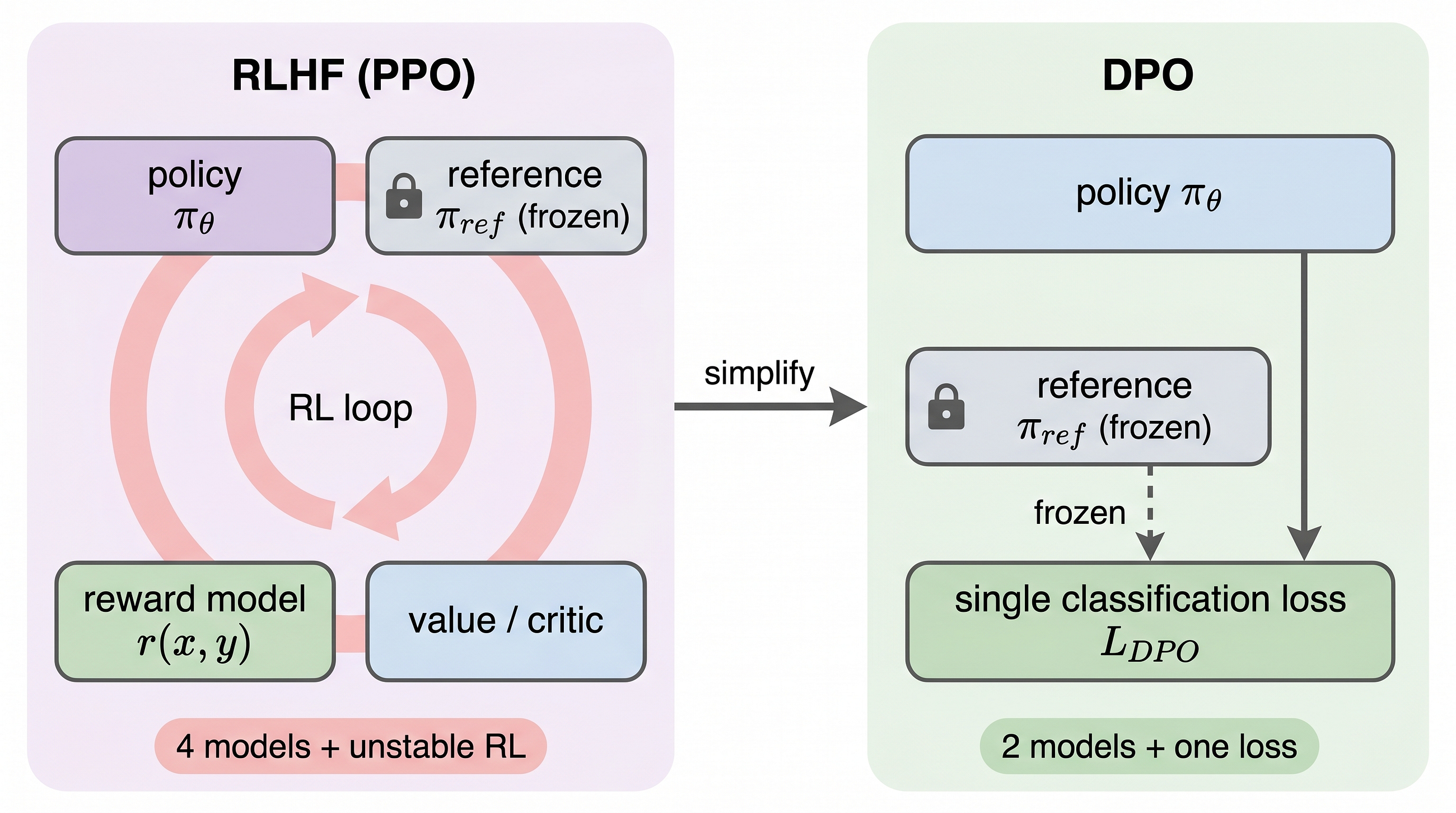 What exactly is RLHF? How models learn to be helpful (and how DPO simplifies it)