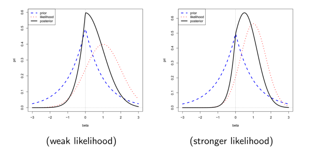 Using Bayesian Structural Time Series Model to Analyze Cryptocurrencies.