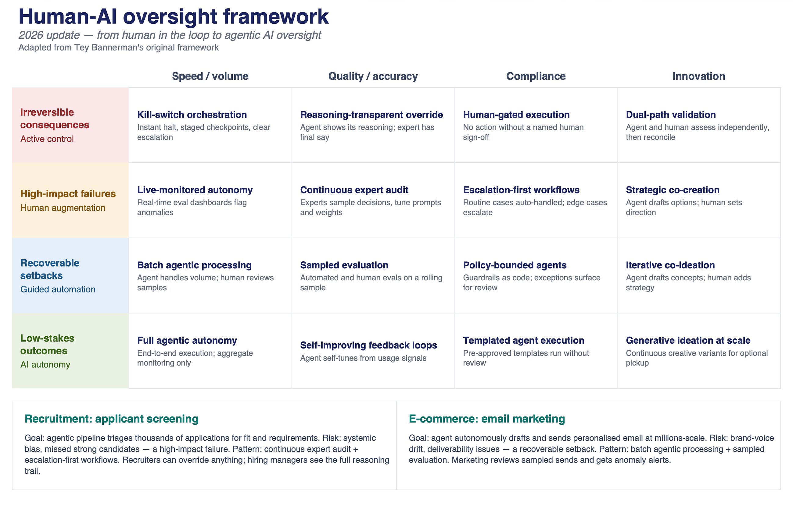 Beyond "human in the loop": designing oversight for the agentic AI era