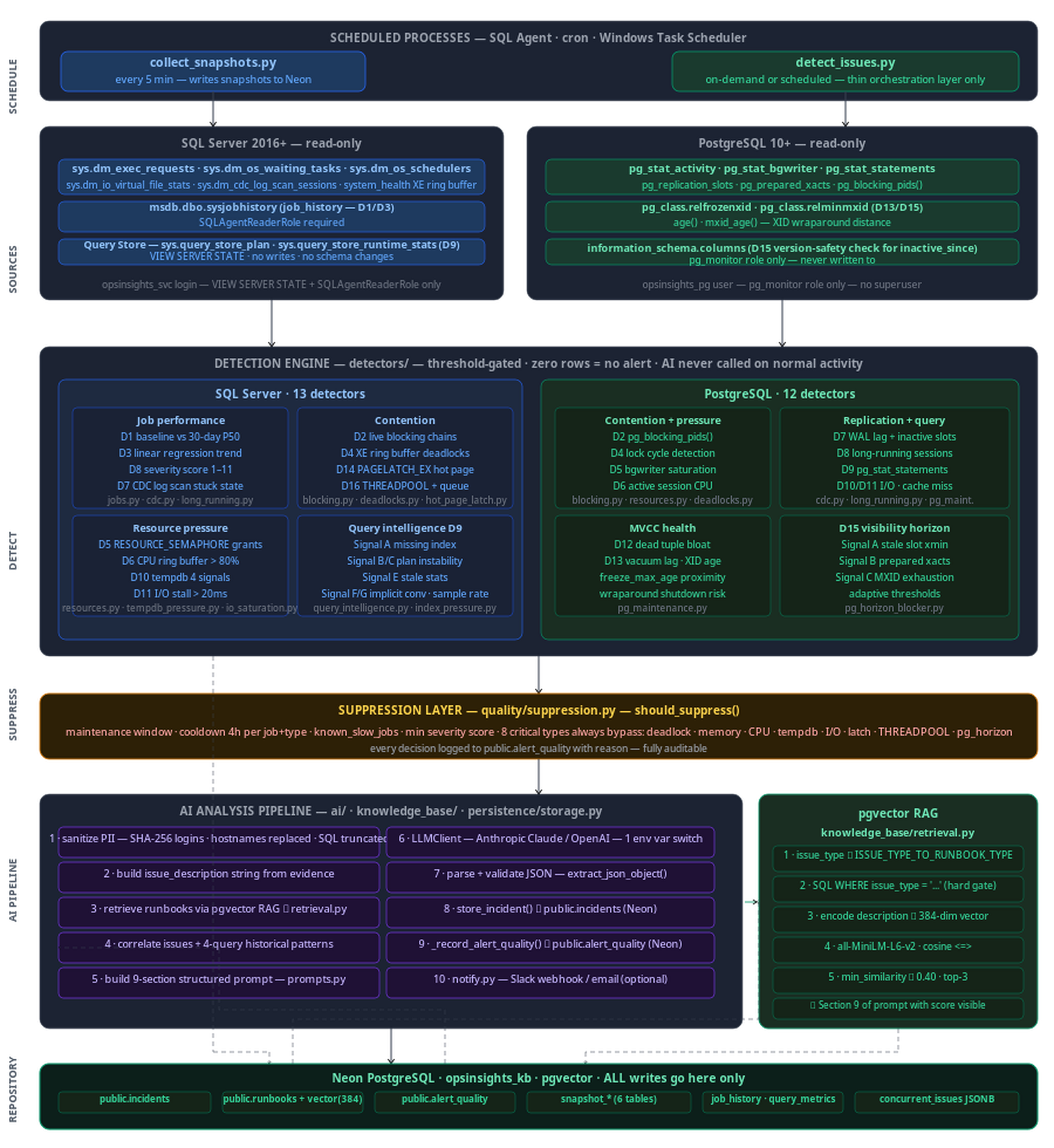 AI SQL Sentinel: A Database Performance Monitoring Tool Built on Operational Knowledge
