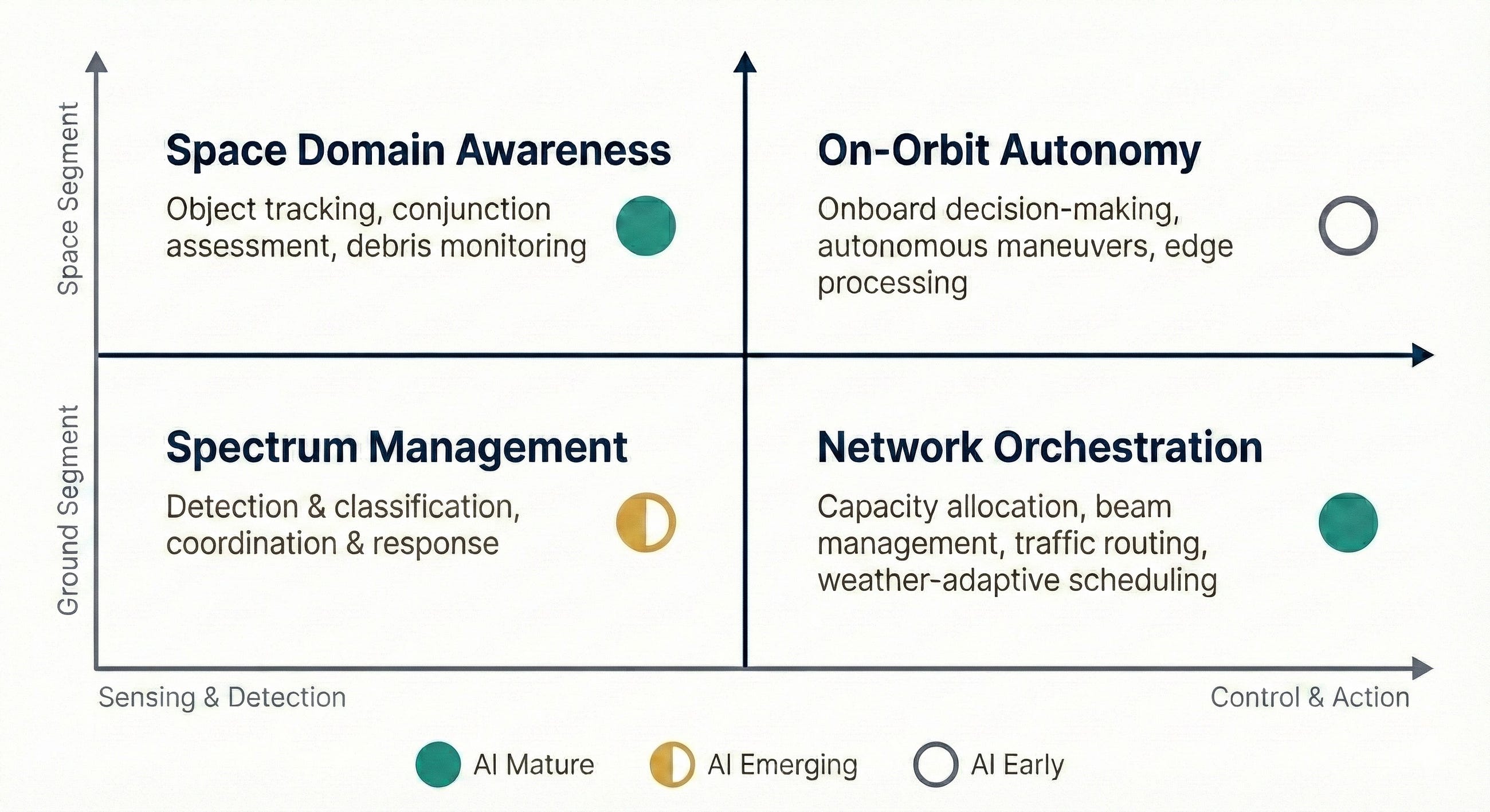 AI in Satellite Communications: Separating Signal from Noise