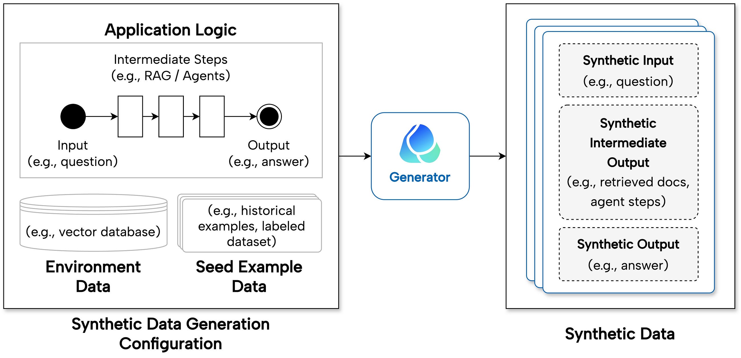 Generate Synthetic Data to test LLM Applications