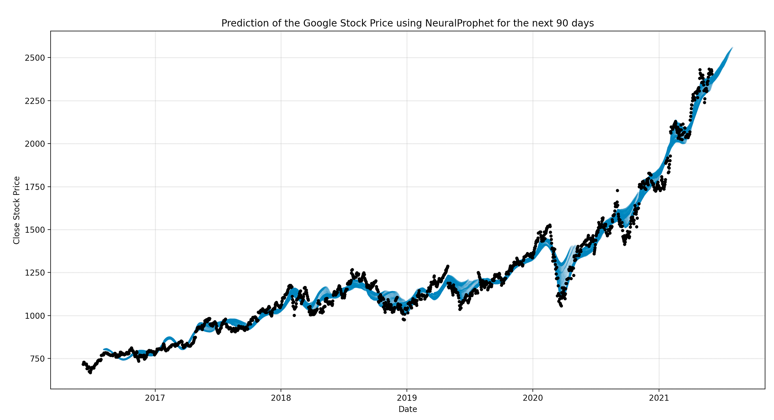 NeuralProphet For Time-Series Forecasting: Predicting Stock Prices Using Facebook’s New Model