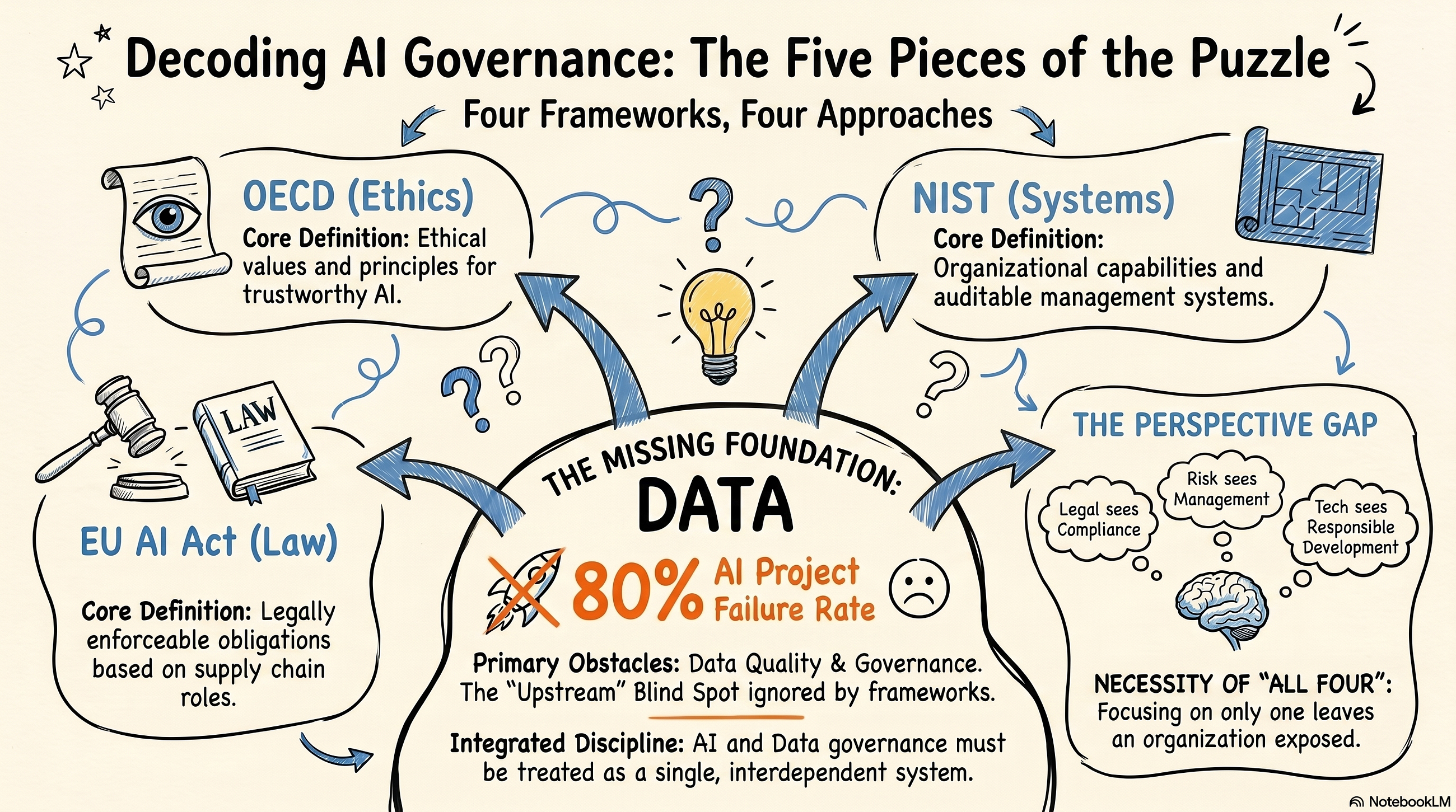 What Is AI Governance? Why the Answer Depends on Who You Ask