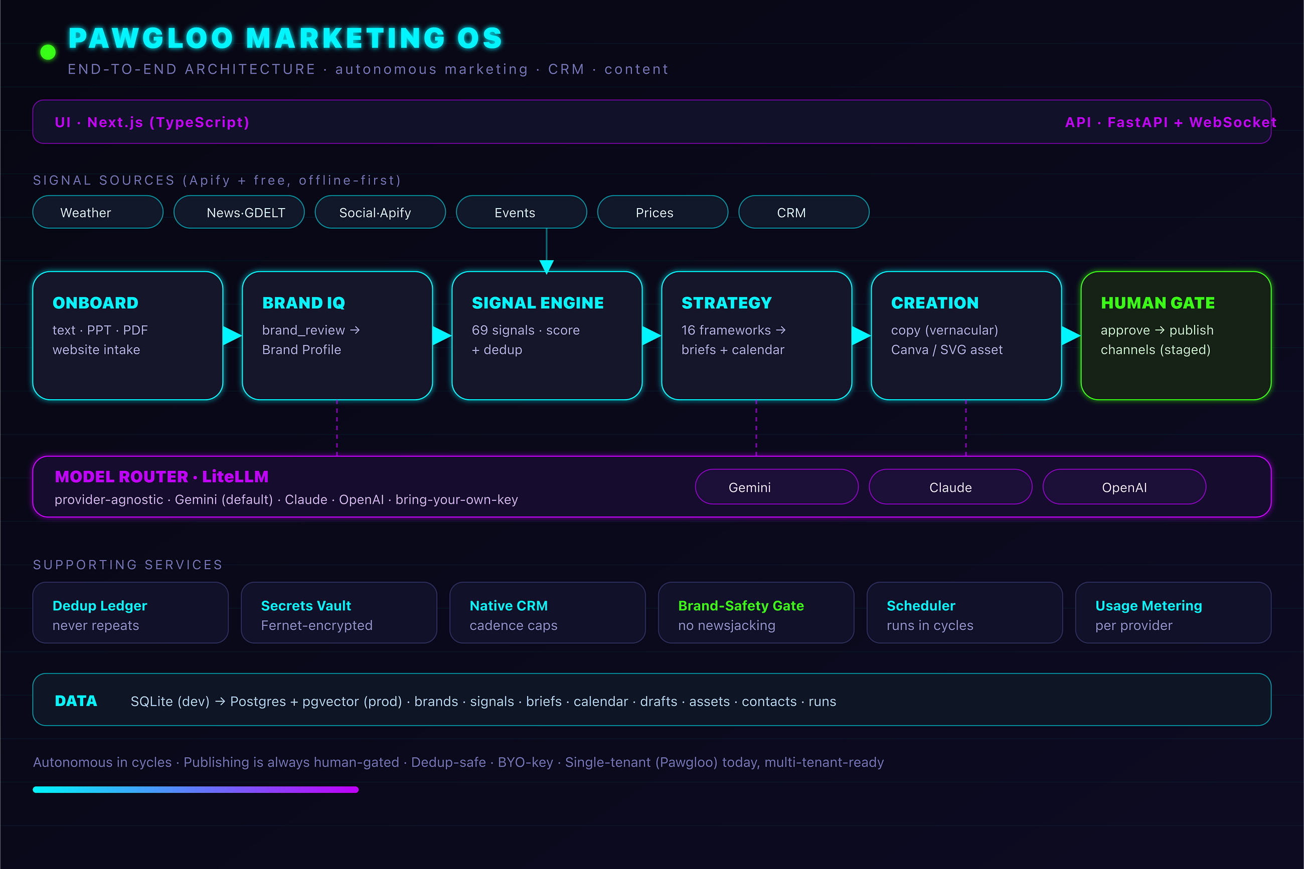 Building an Autonomous Marketing OS: A Provider-Agnostic, Human-Gated Agent Pipeline for Production