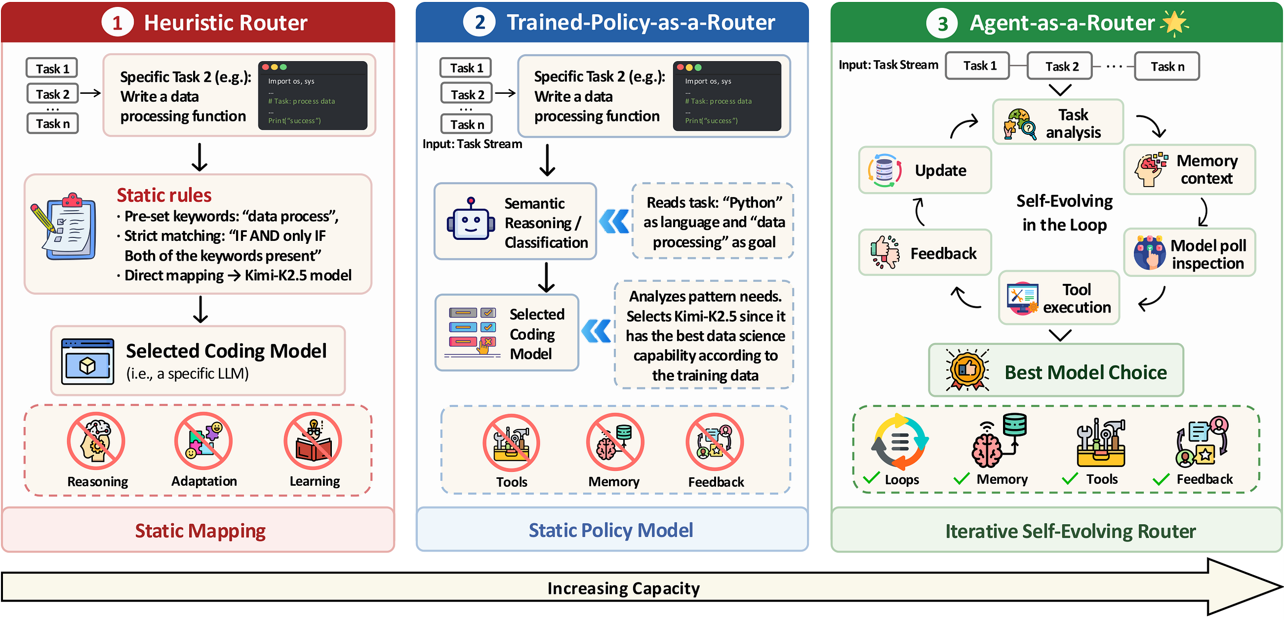 Agent-as-a-Router: When Model Routing Learns to Evolve