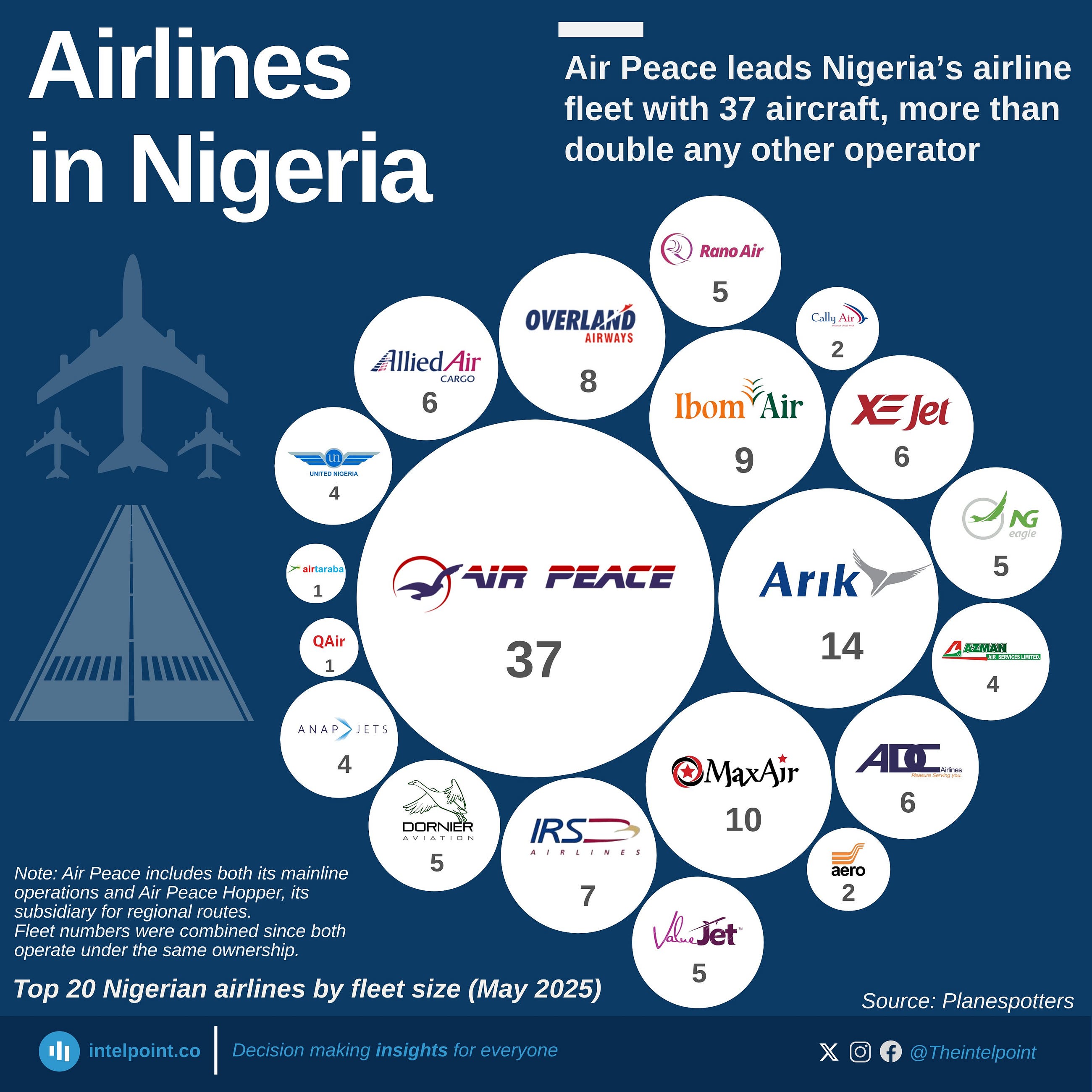 Soaring High: How Air Peace Dominates Nigeria’s Aviation Skies in 2025