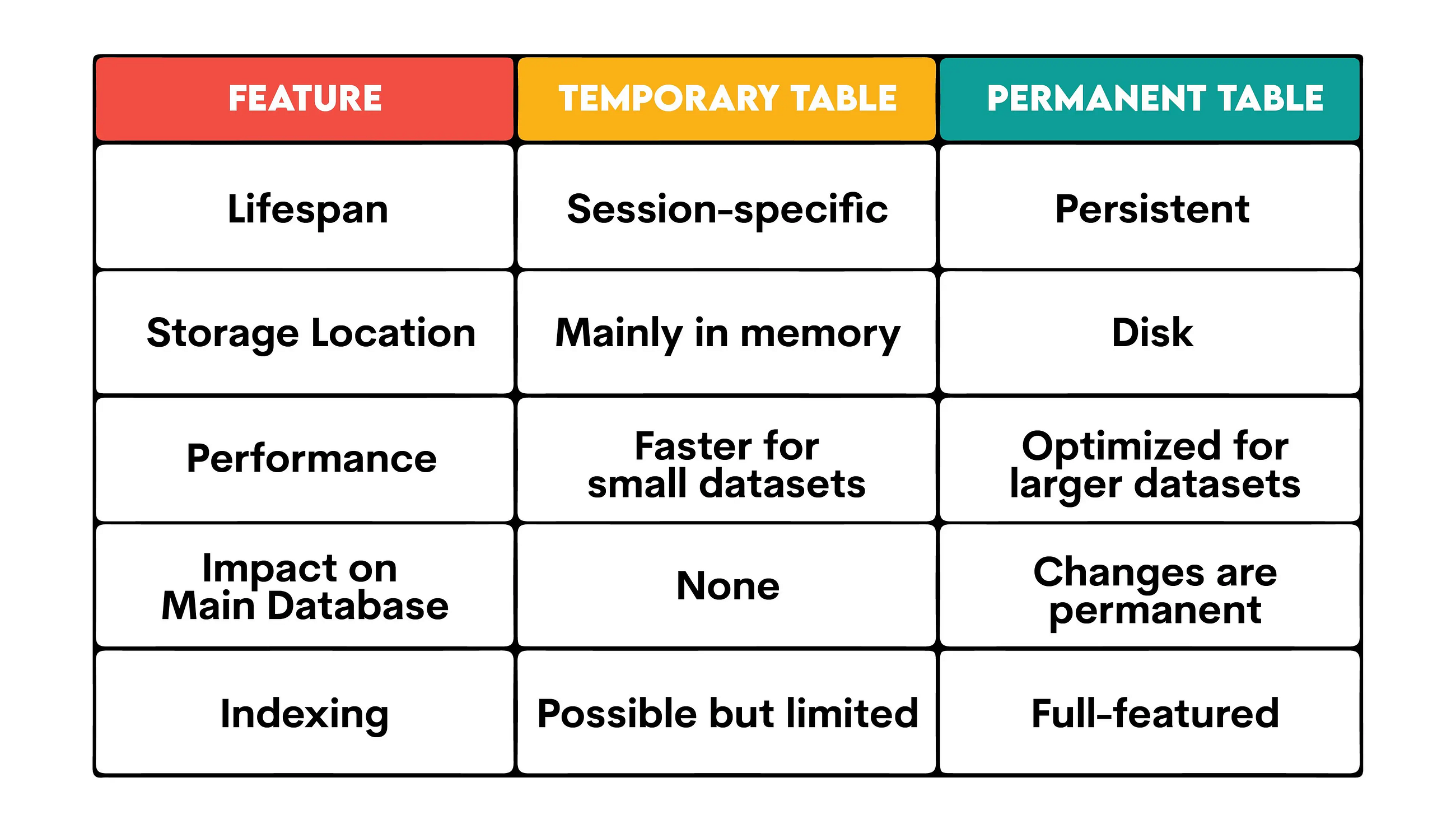 10 Techniques for Using Temporary Tables Effectively in Stored Procedures