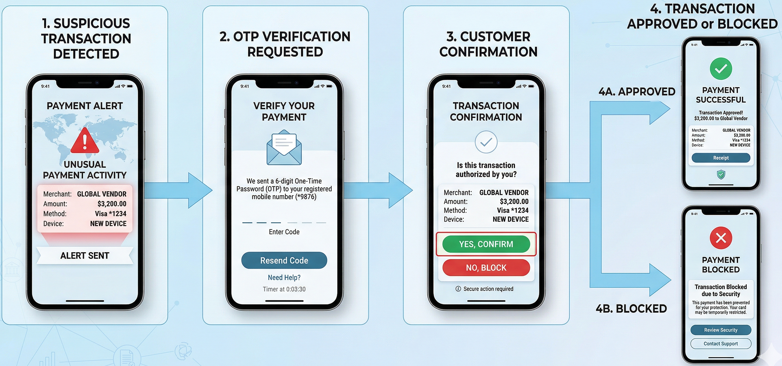 Designing an Intelligent Fraud Detection Workflow Using Rule-Based and Decisioning Systems in…