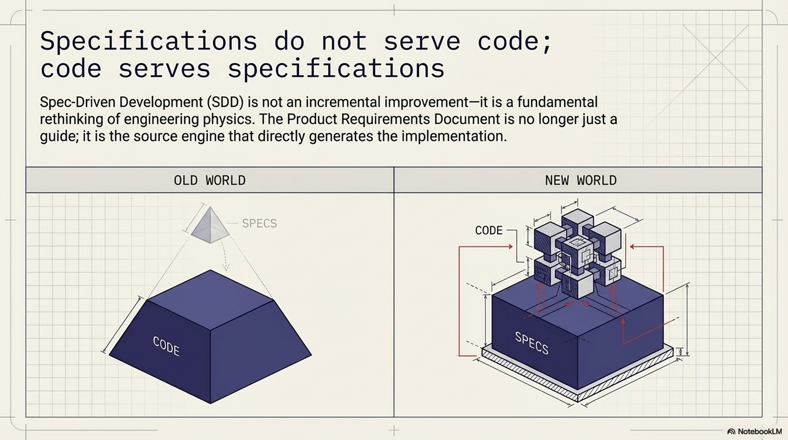 From Temporary Scaffolding to Core Asset — How SDD Makes Specs the Center Stage in the AI Era