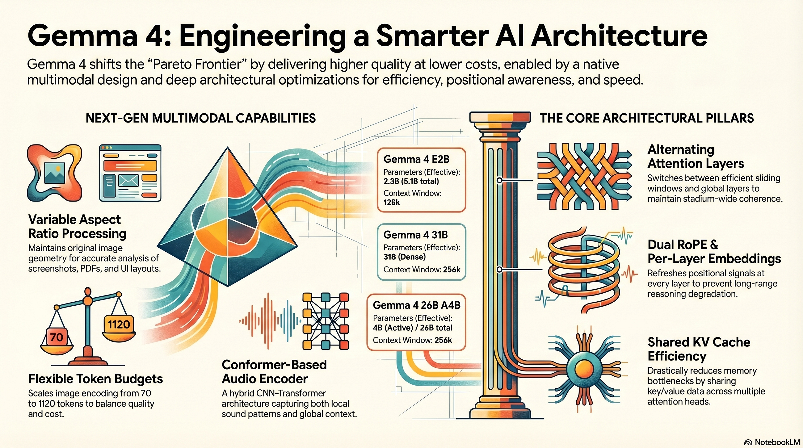 Smaller. Faster. Better? How Gemma 4 Is Outperforming Bigger AI Models