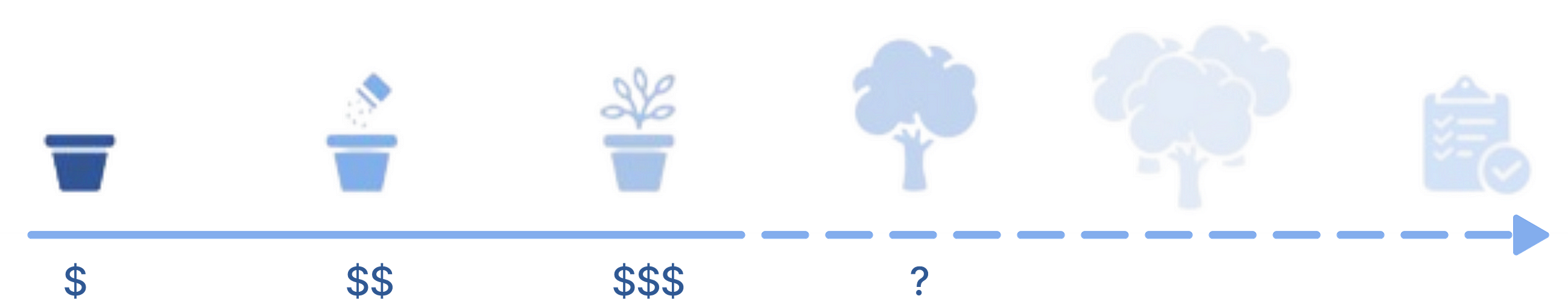 Managing cloud costs at early to mid-sized startups