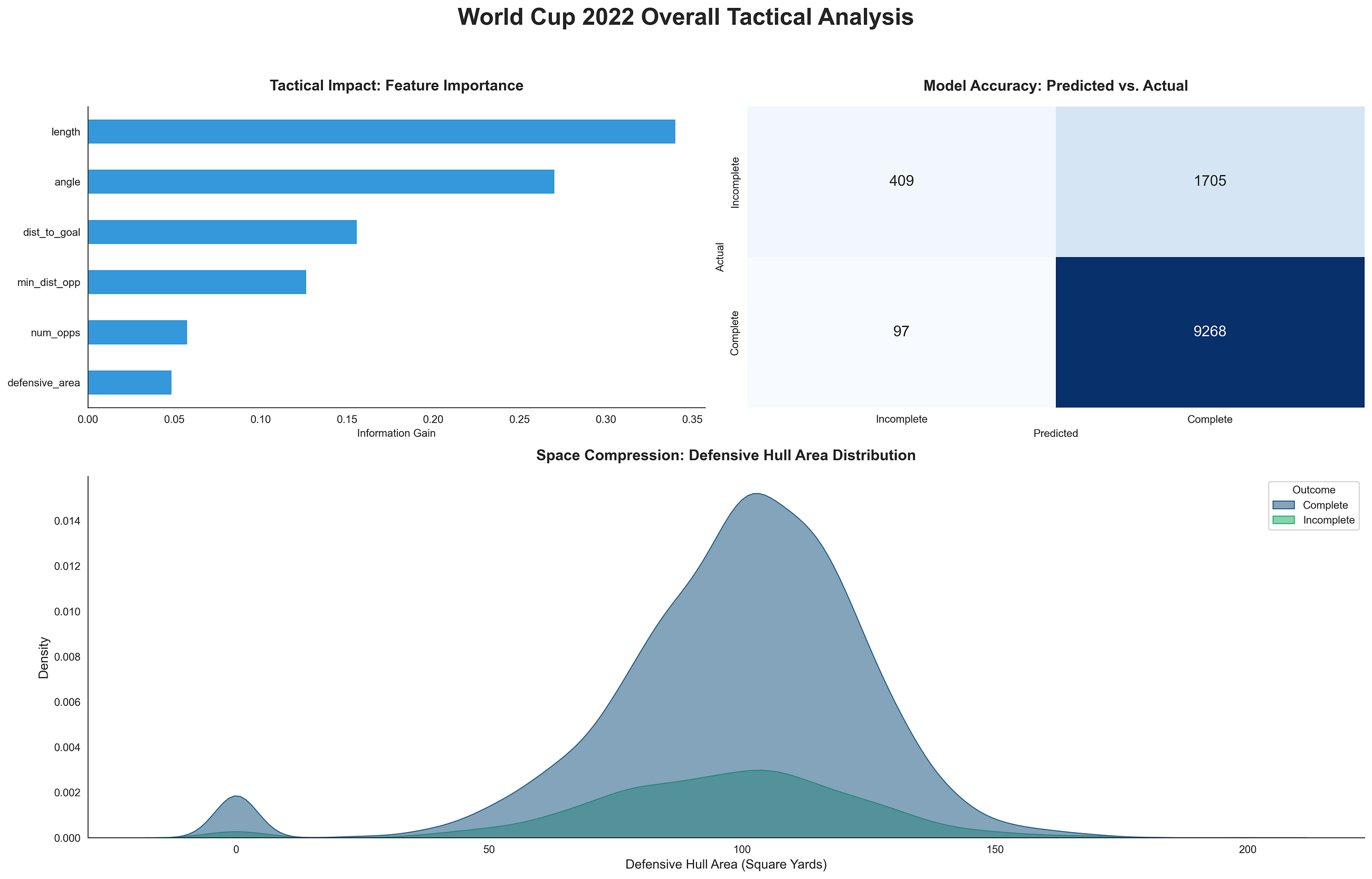 The Geometry of Suffocation: Quantifying Defensive Compactness at the 2022 World Cup